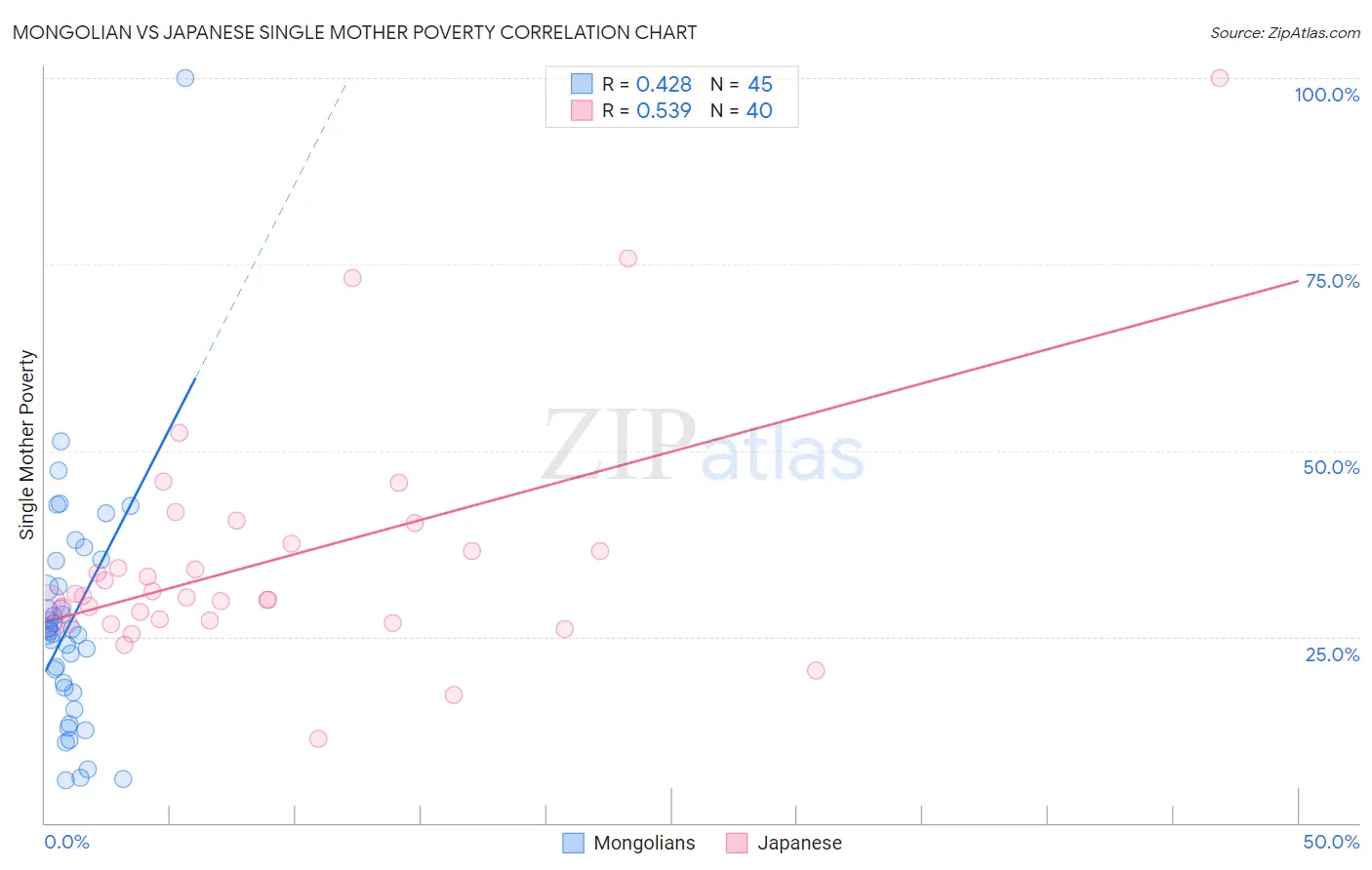 Mongolian vs Japanese Single Mother Poverty