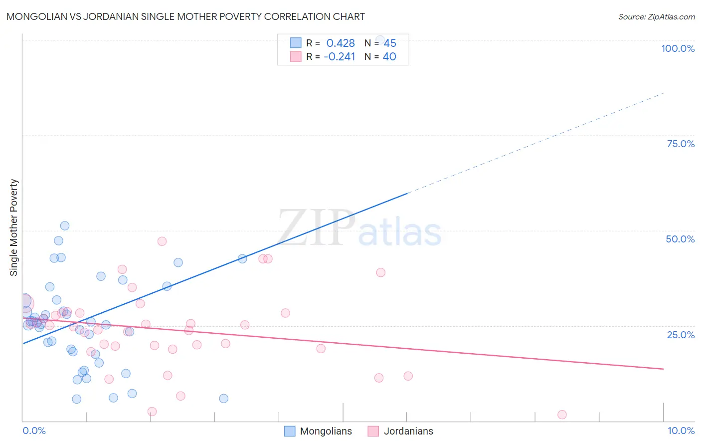 Mongolian vs Jordanian Single Mother Poverty