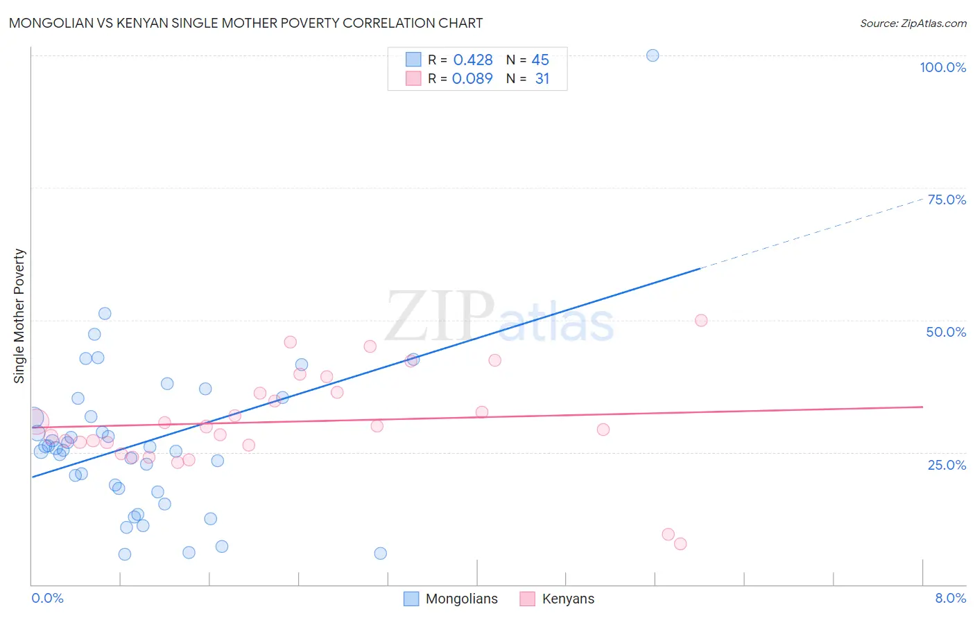 Mongolian vs Kenyan Single Mother Poverty