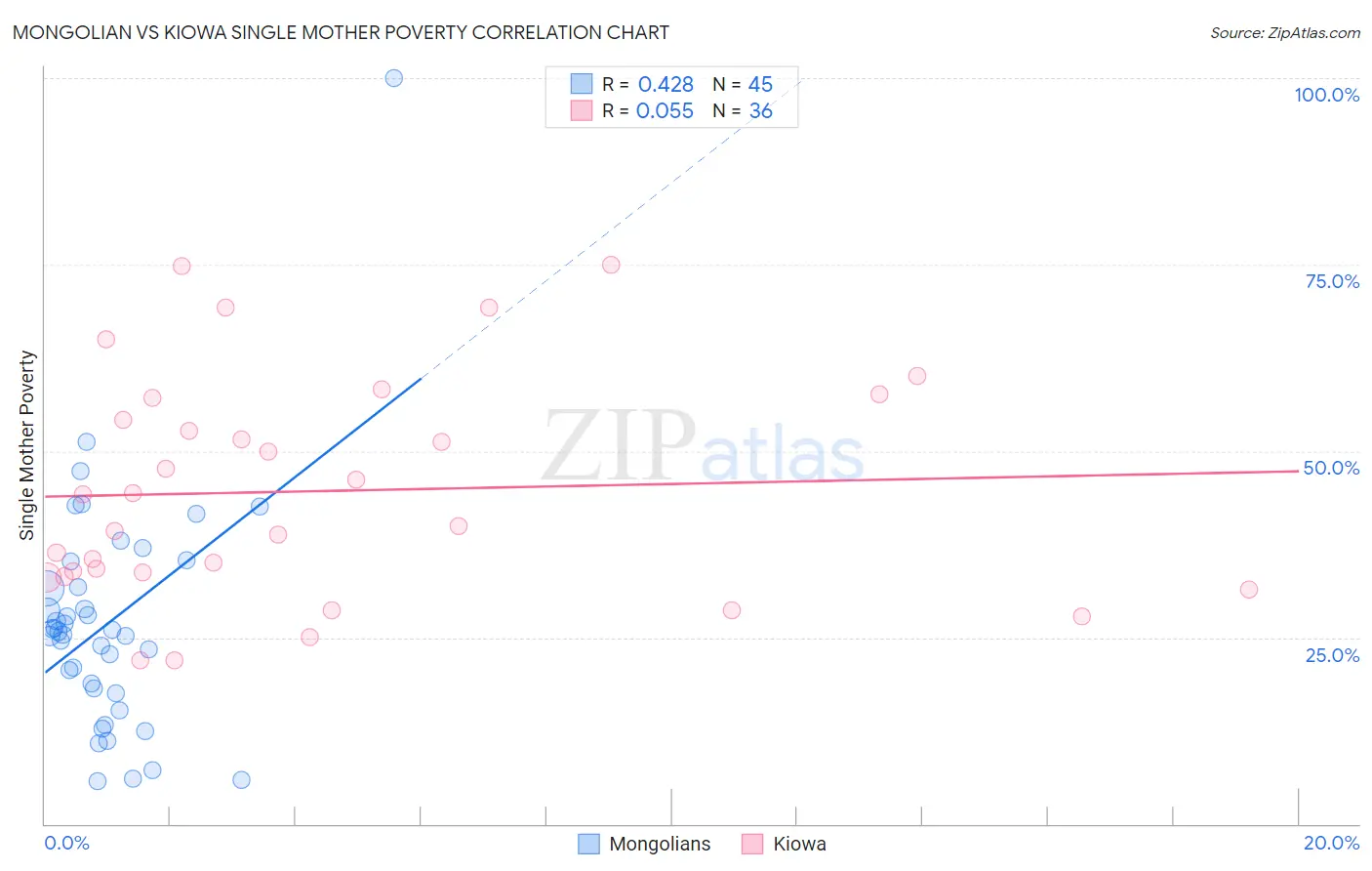 Mongolian vs Kiowa Single Mother Poverty