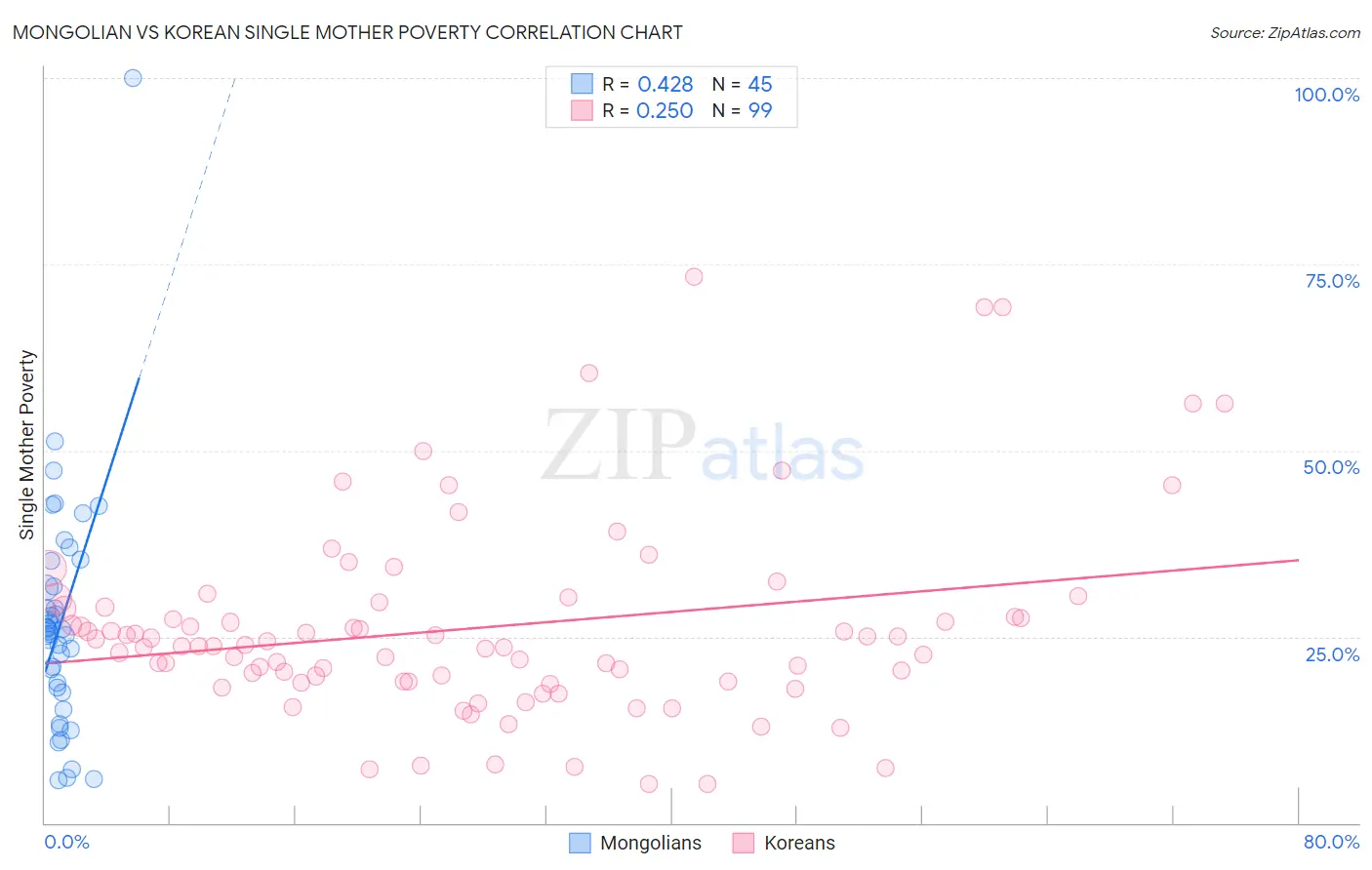 Mongolian vs Korean Single Mother Poverty