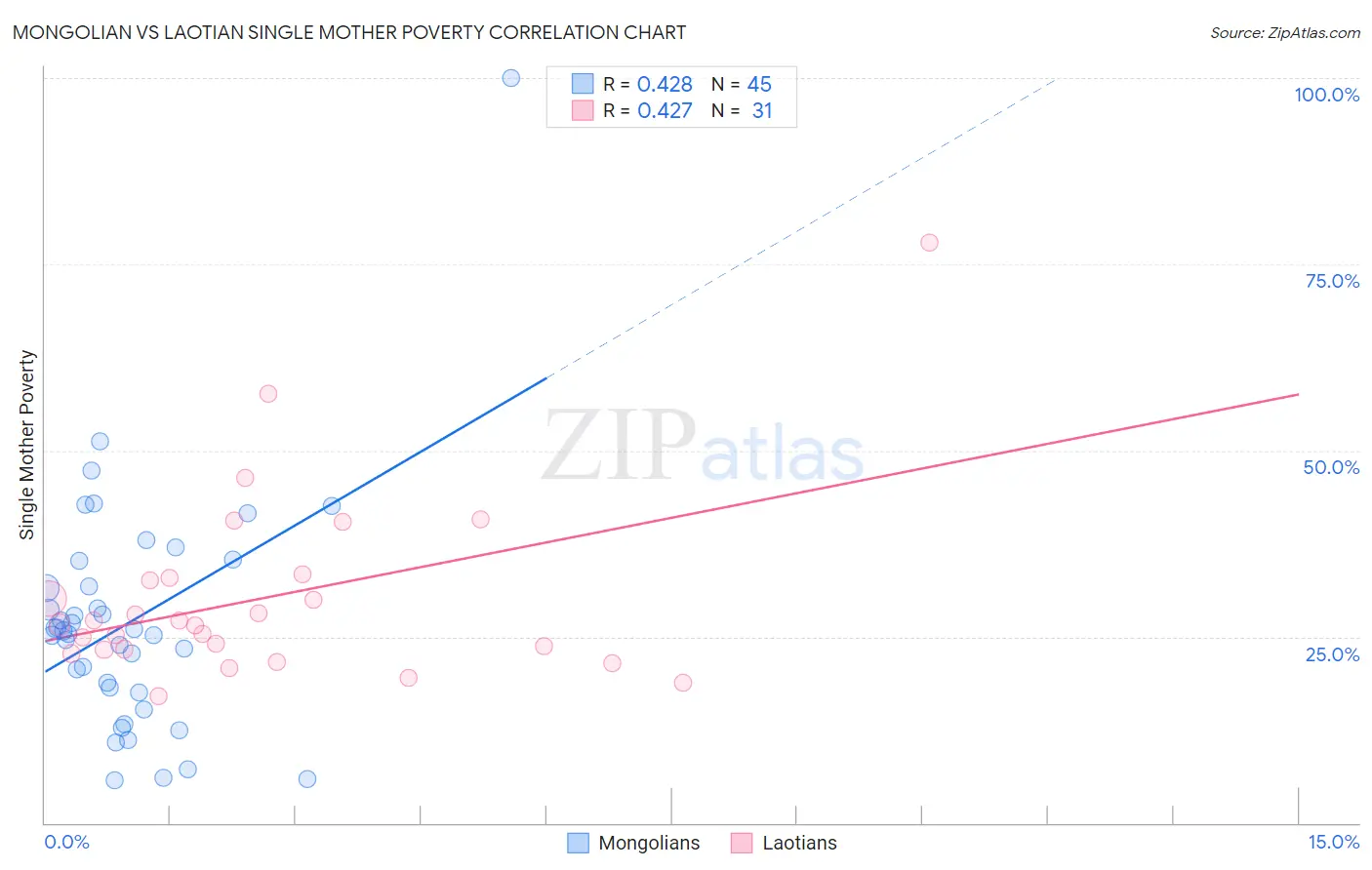 Mongolian vs Laotian Single Mother Poverty