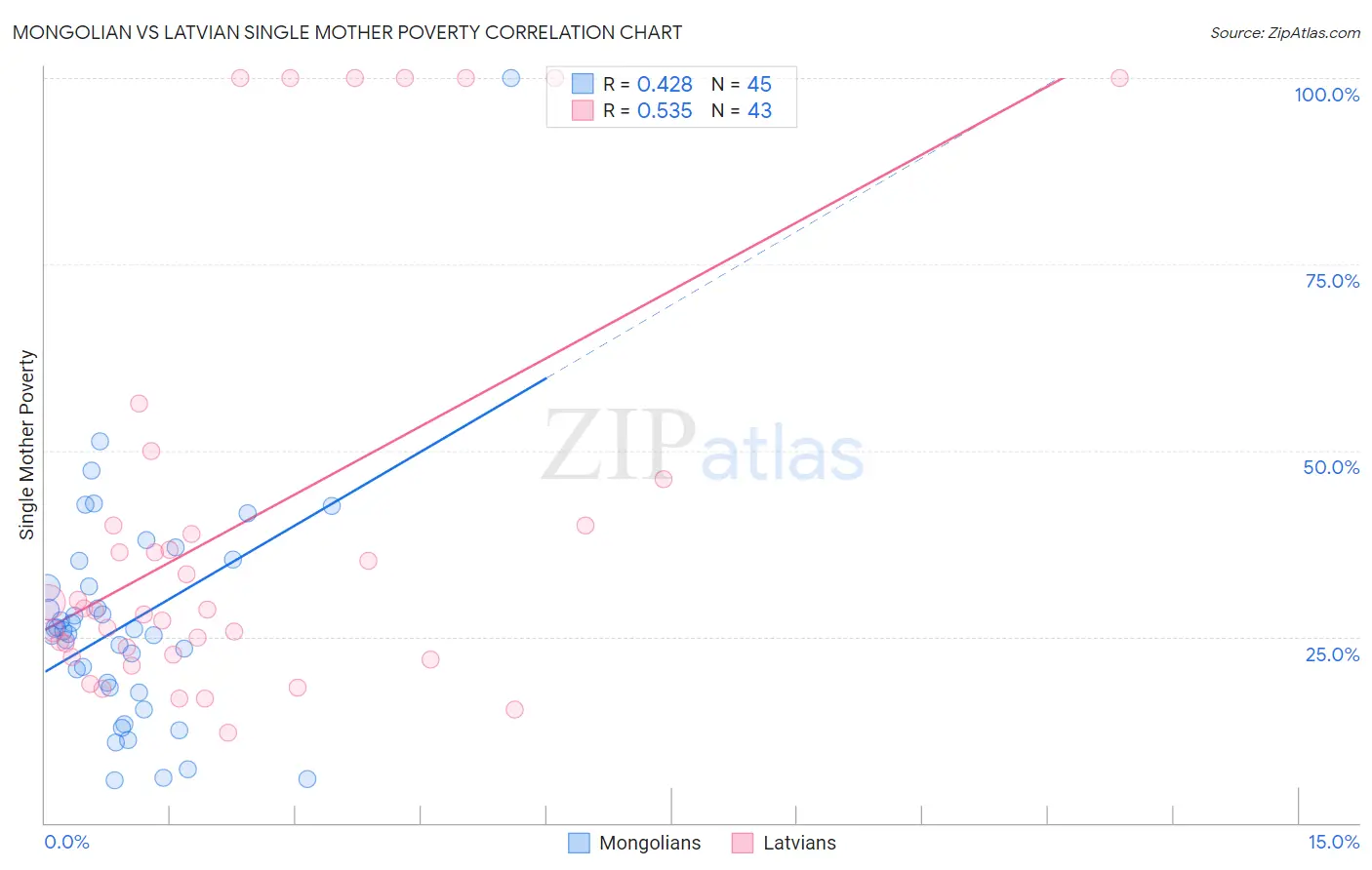 Mongolian vs Latvian Single Mother Poverty