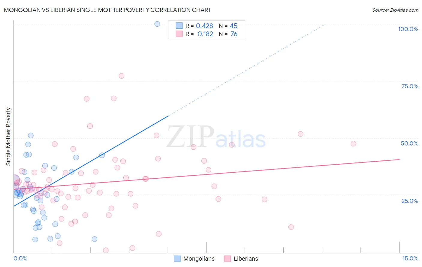 Mongolian vs Liberian Single Mother Poverty