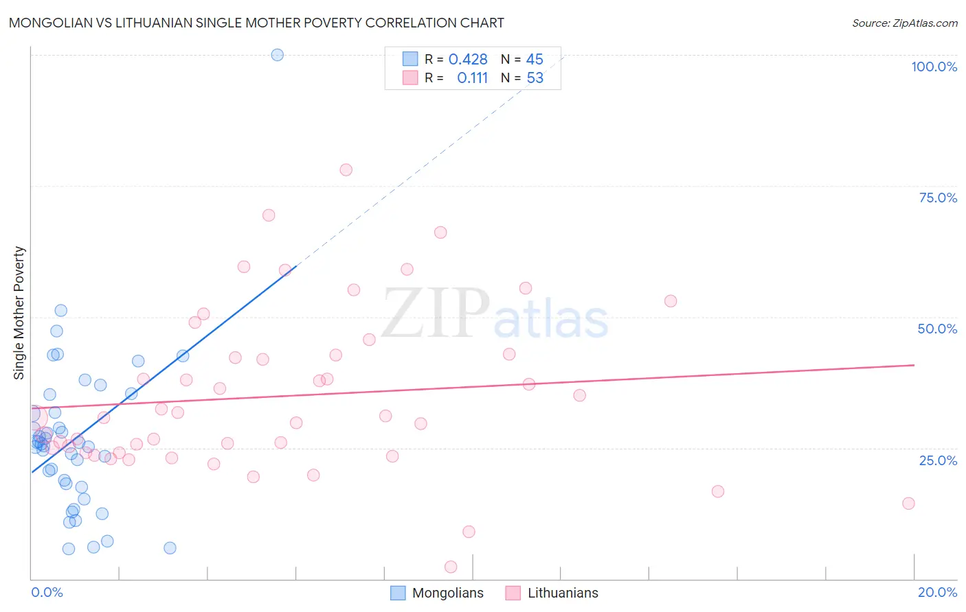 Mongolian vs Lithuanian Single Mother Poverty