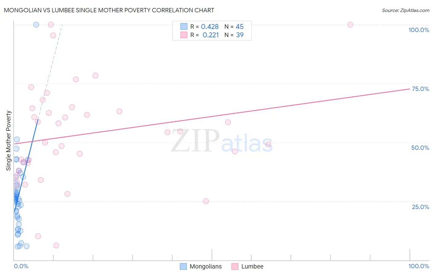 Mongolian vs Lumbee Single Mother Poverty