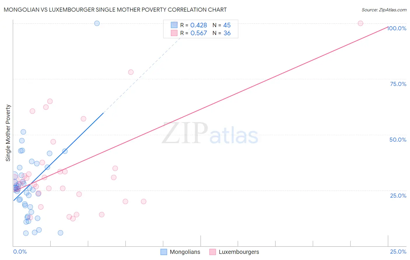 Mongolian vs Luxembourger Single Mother Poverty