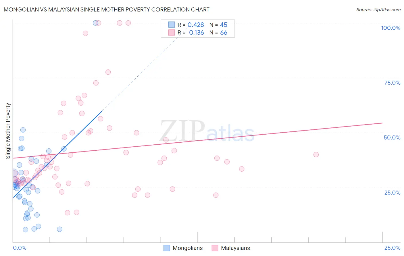 Mongolian vs Malaysian Single Mother Poverty