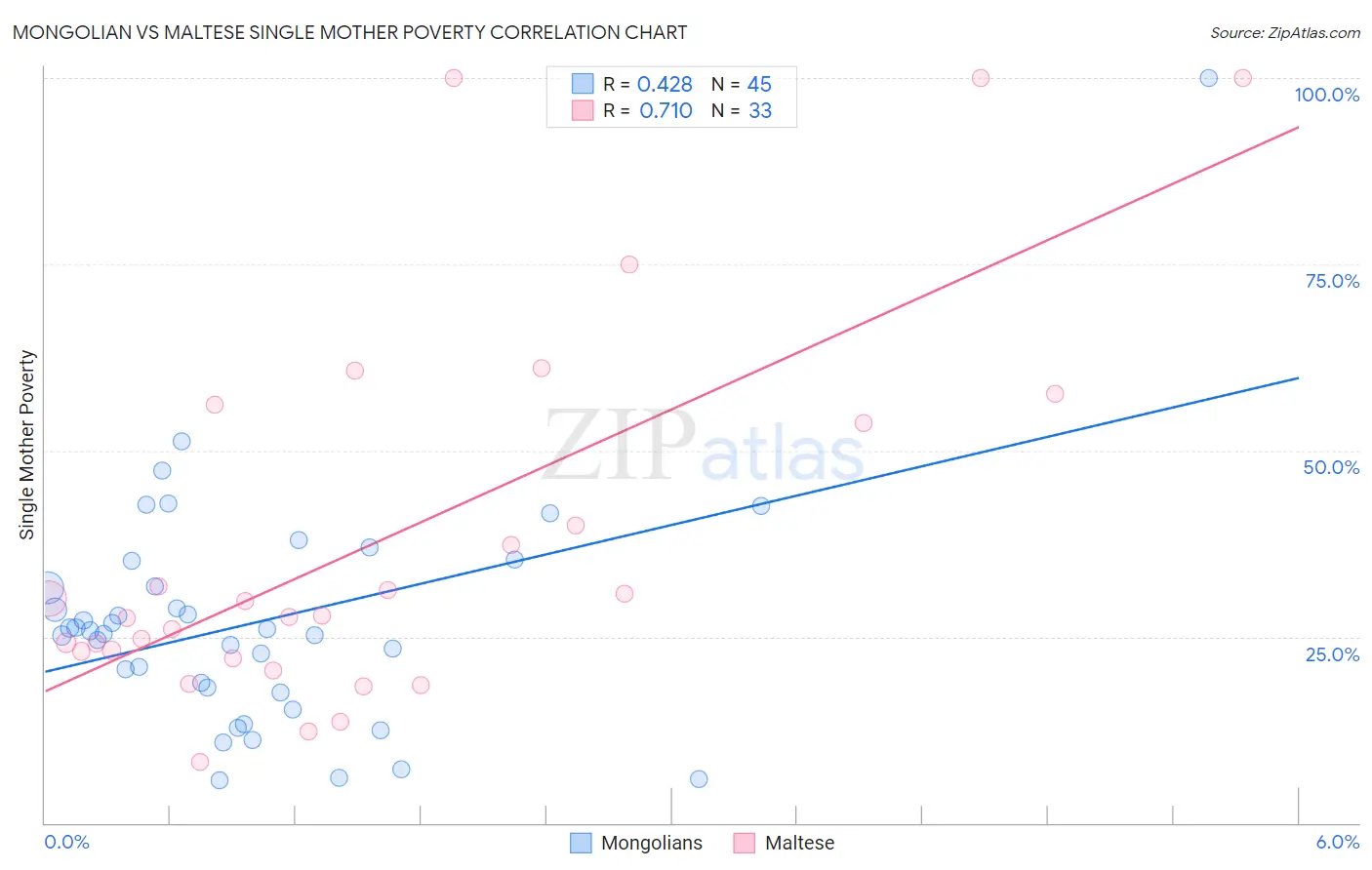 Mongolian vs Maltese Single Mother Poverty