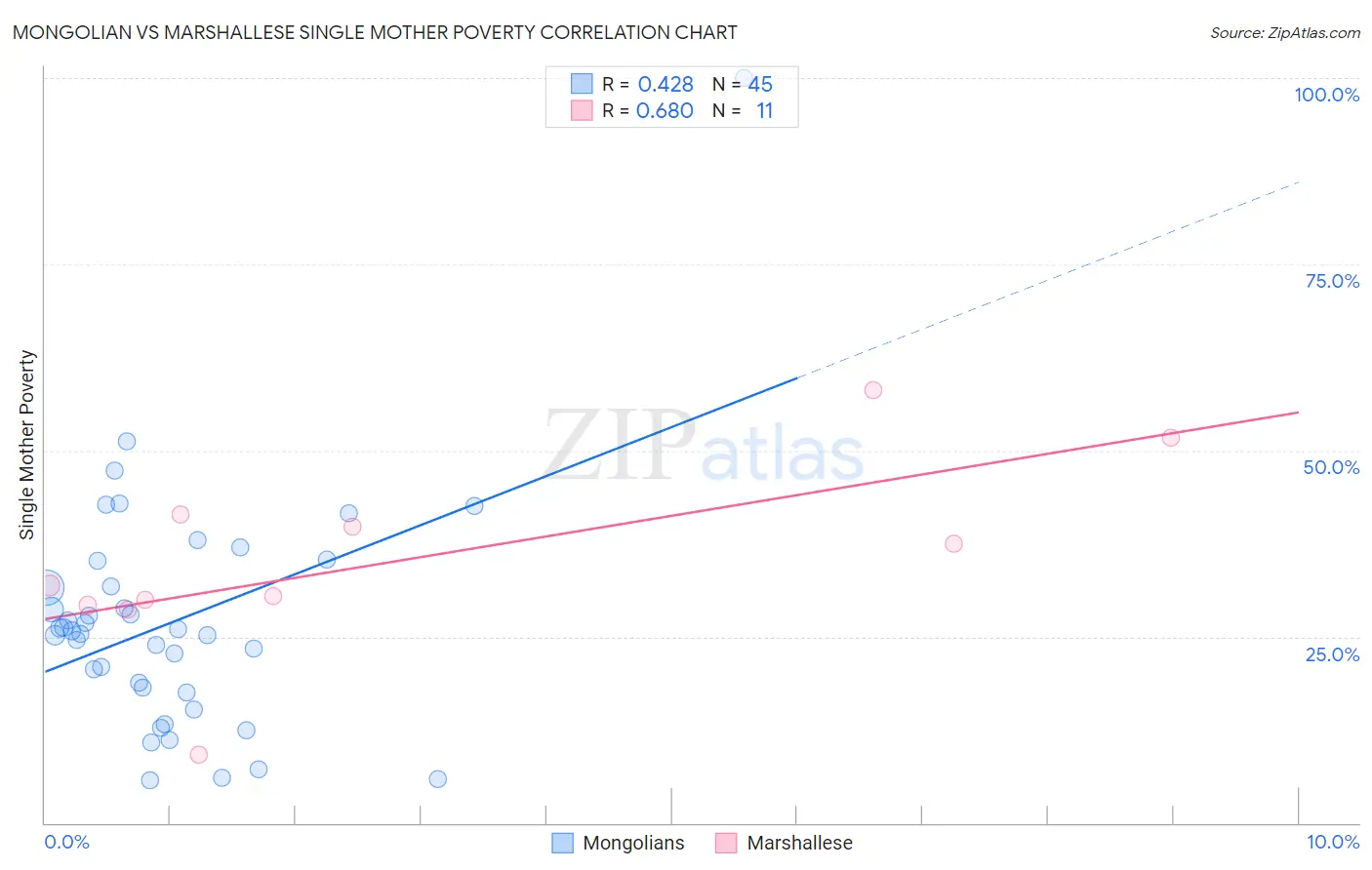 Mongolian vs Marshallese Single Mother Poverty