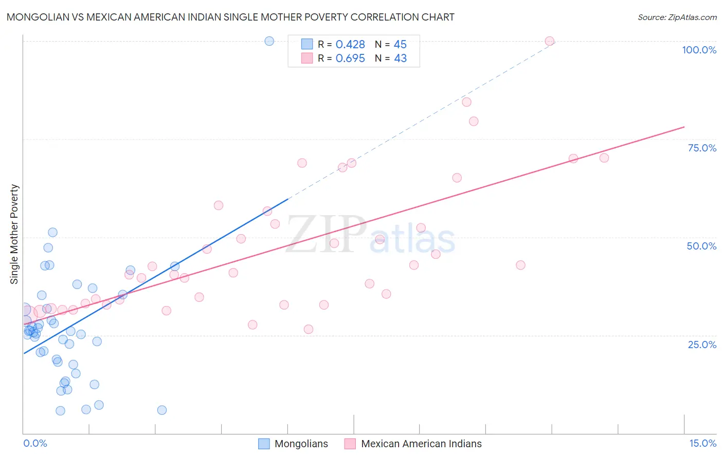 Mongolian vs Mexican American Indian Single Mother Poverty