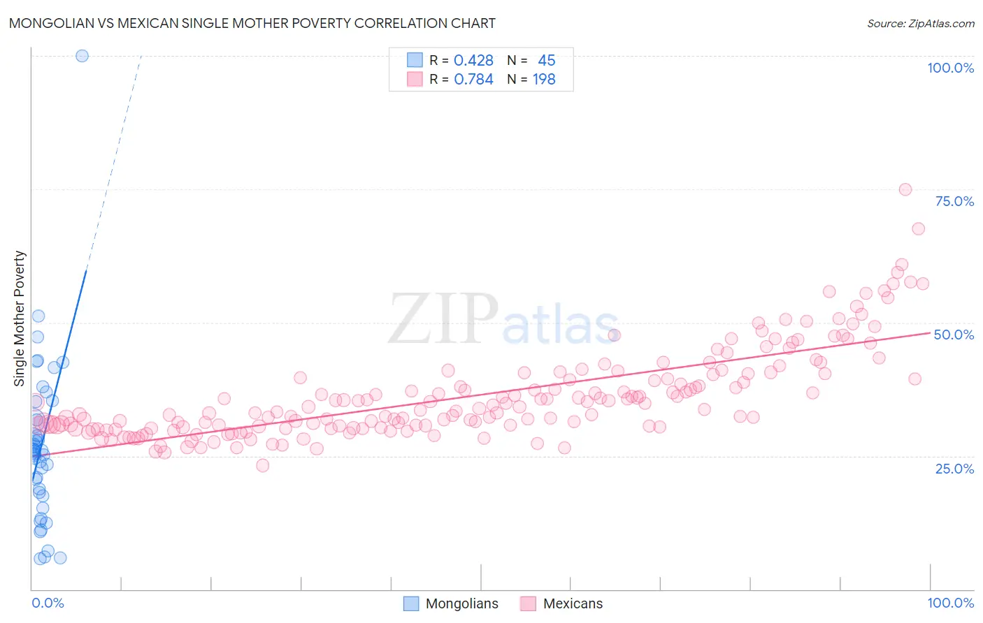 Mongolian vs Mexican Single Mother Poverty