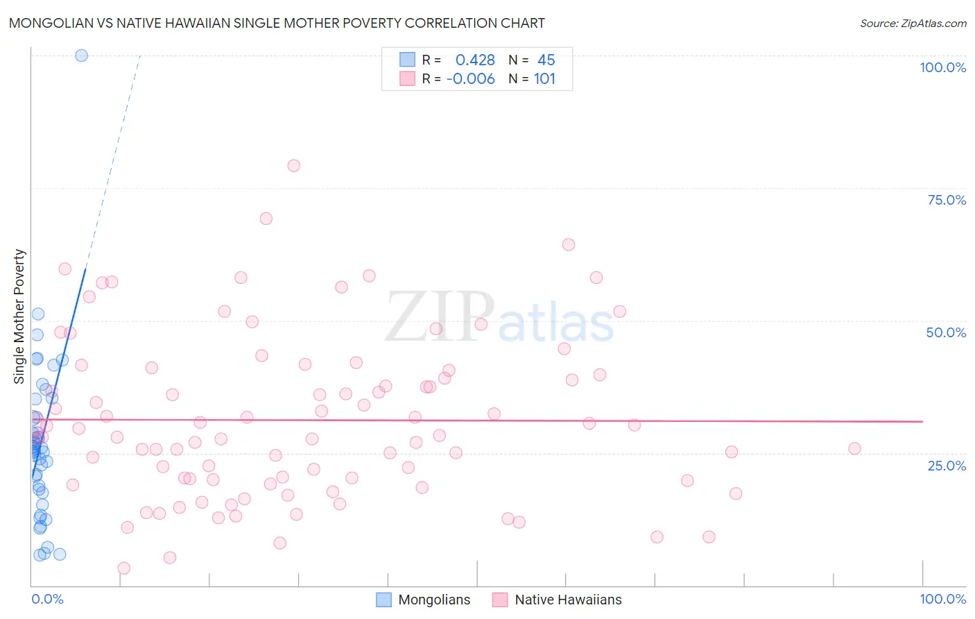 Mongolian vs Native Hawaiian Single Mother Poverty