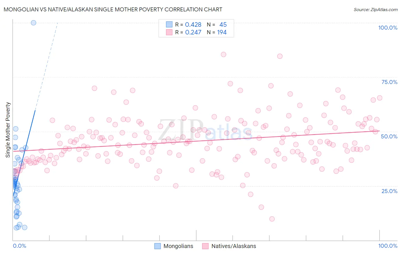 Mongolian vs Native/Alaskan Single Mother Poverty