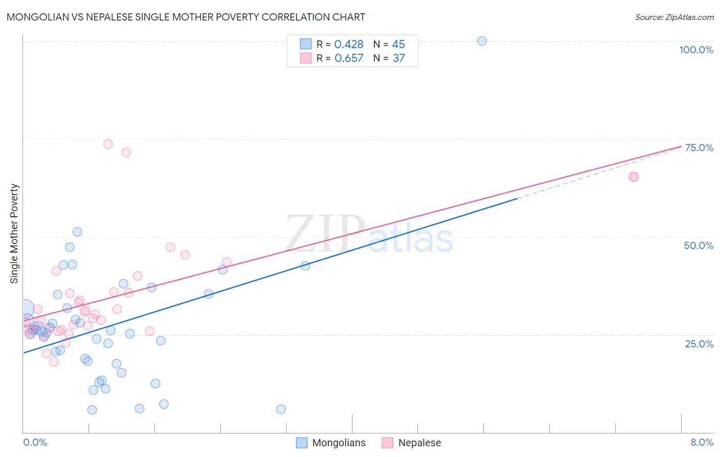 Mongolian vs Nepalese Single Mother Poverty