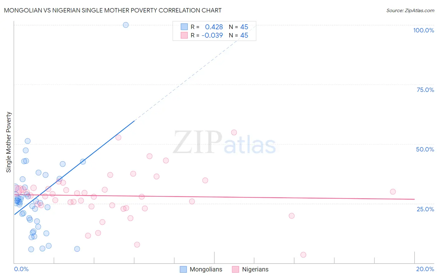 Mongolian vs Nigerian Single Mother Poverty