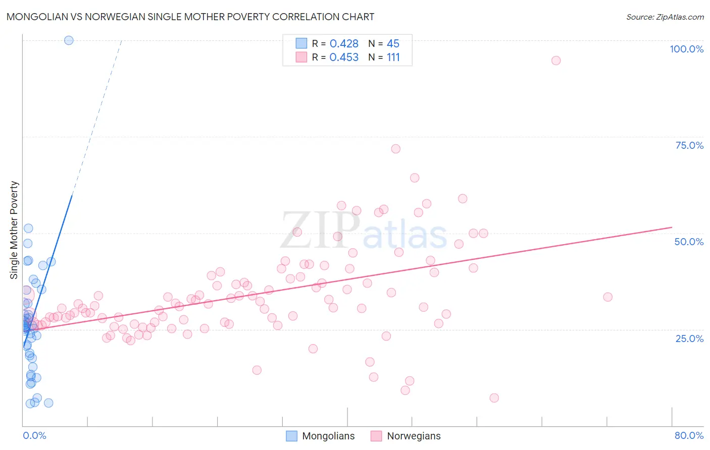 Mongolian vs Norwegian Single Mother Poverty