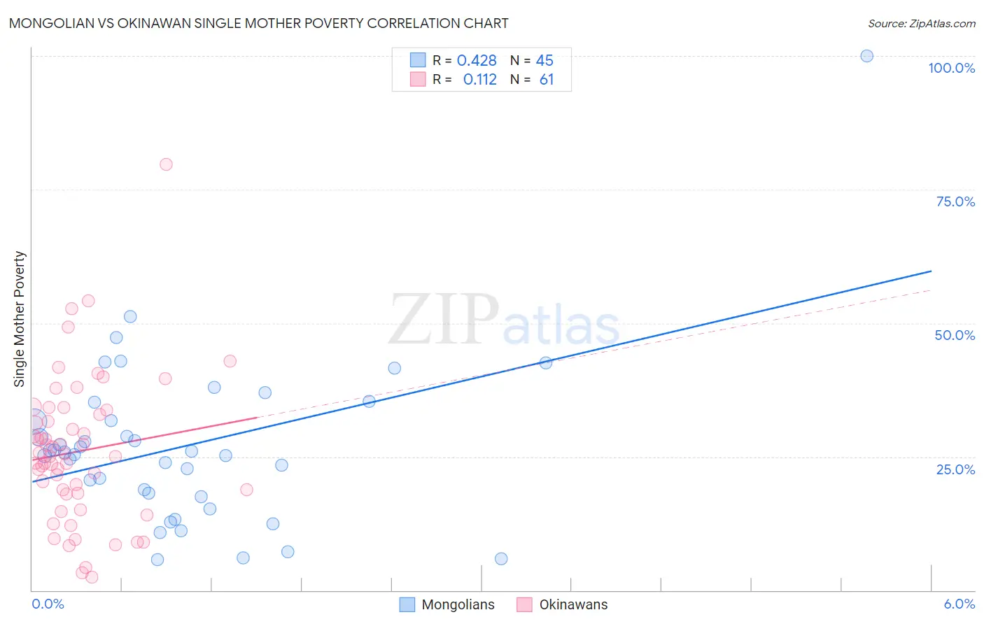 Mongolian vs Okinawan Single Mother Poverty