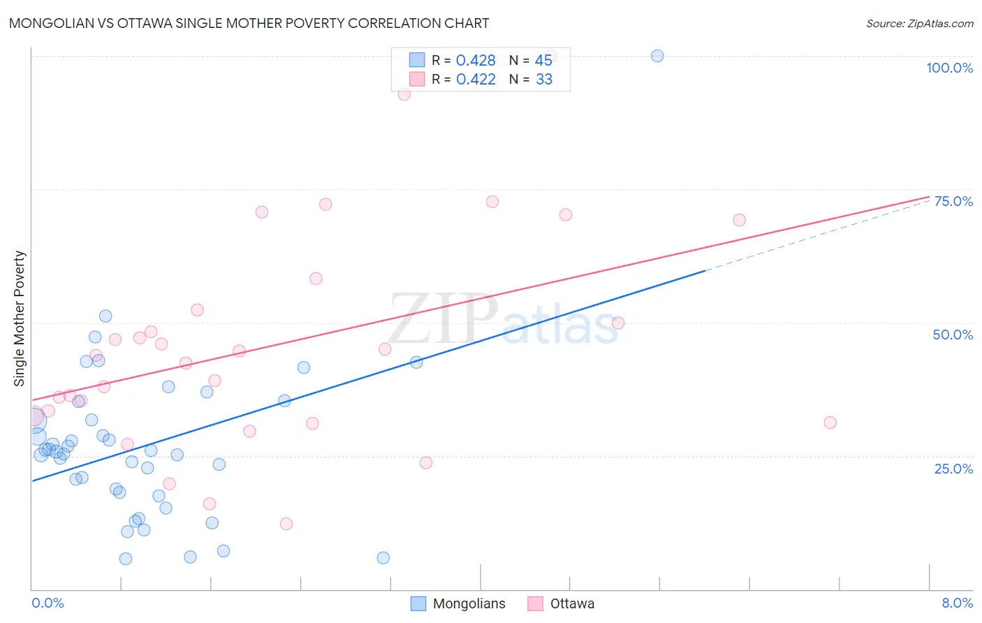 Mongolian vs Ottawa Single Mother Poverty