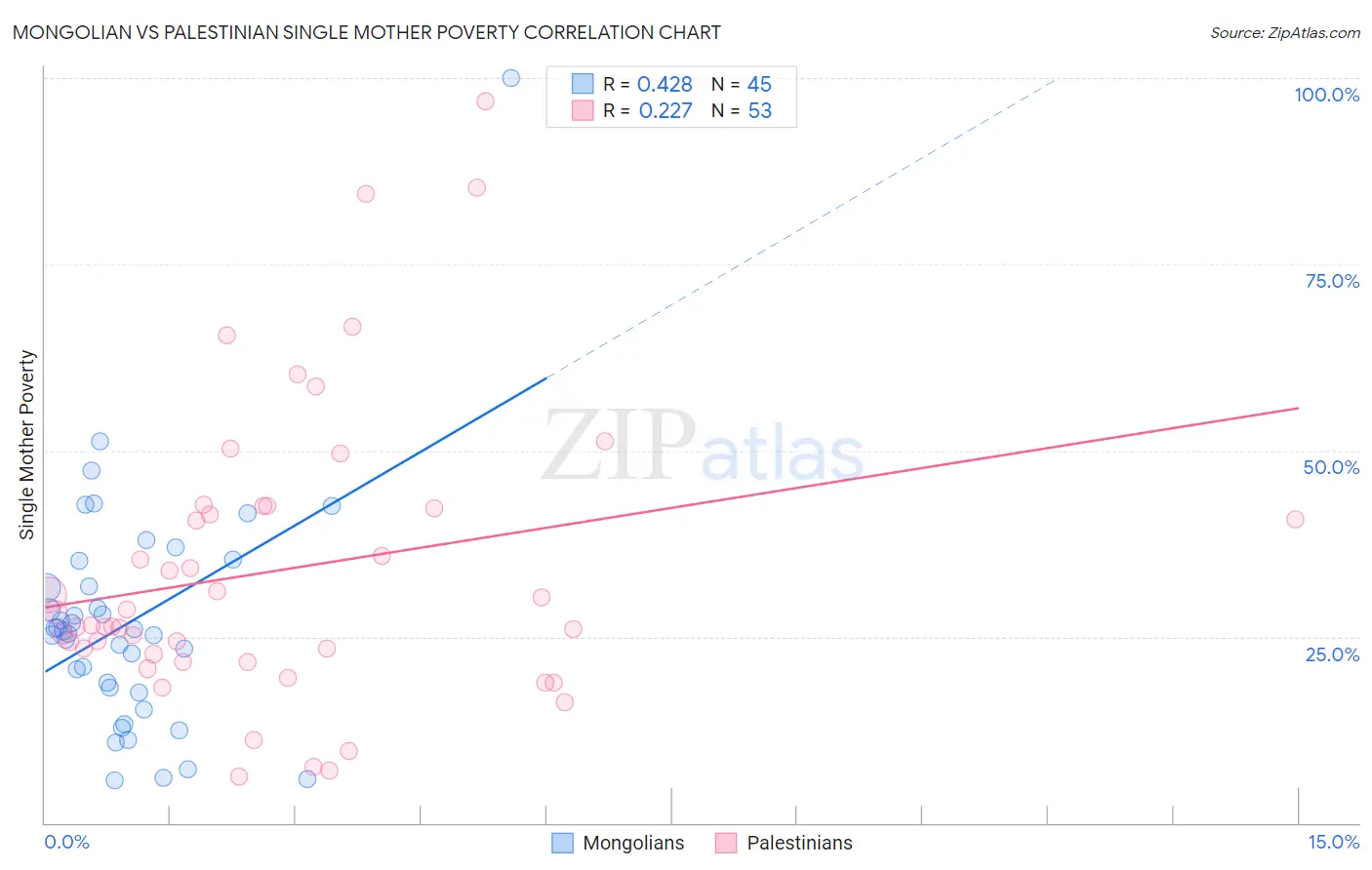 Mongolian vs Palestinian Single Mother Poverty