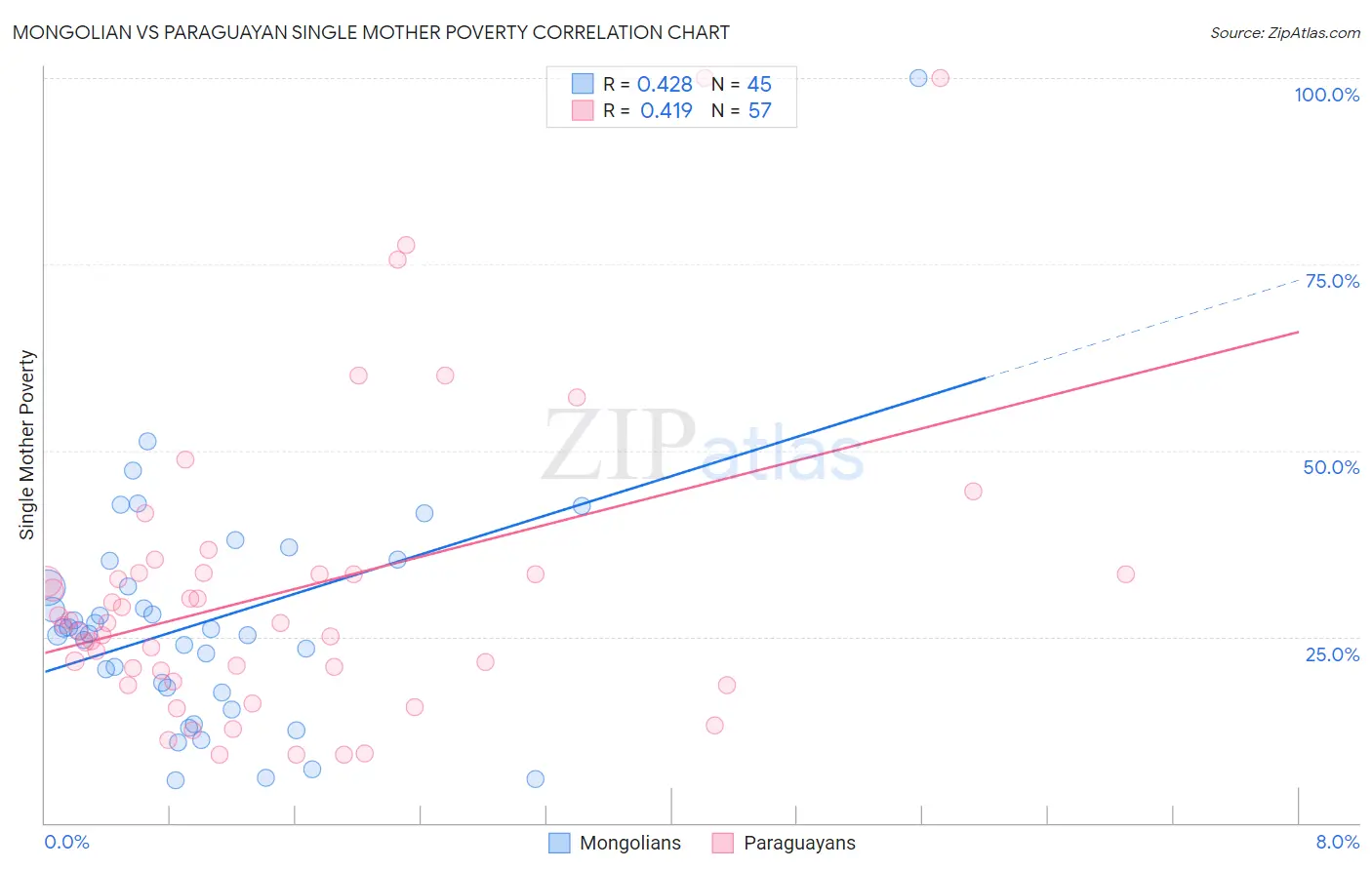 Mongolian vs Paraguayan Single Mother Poverty