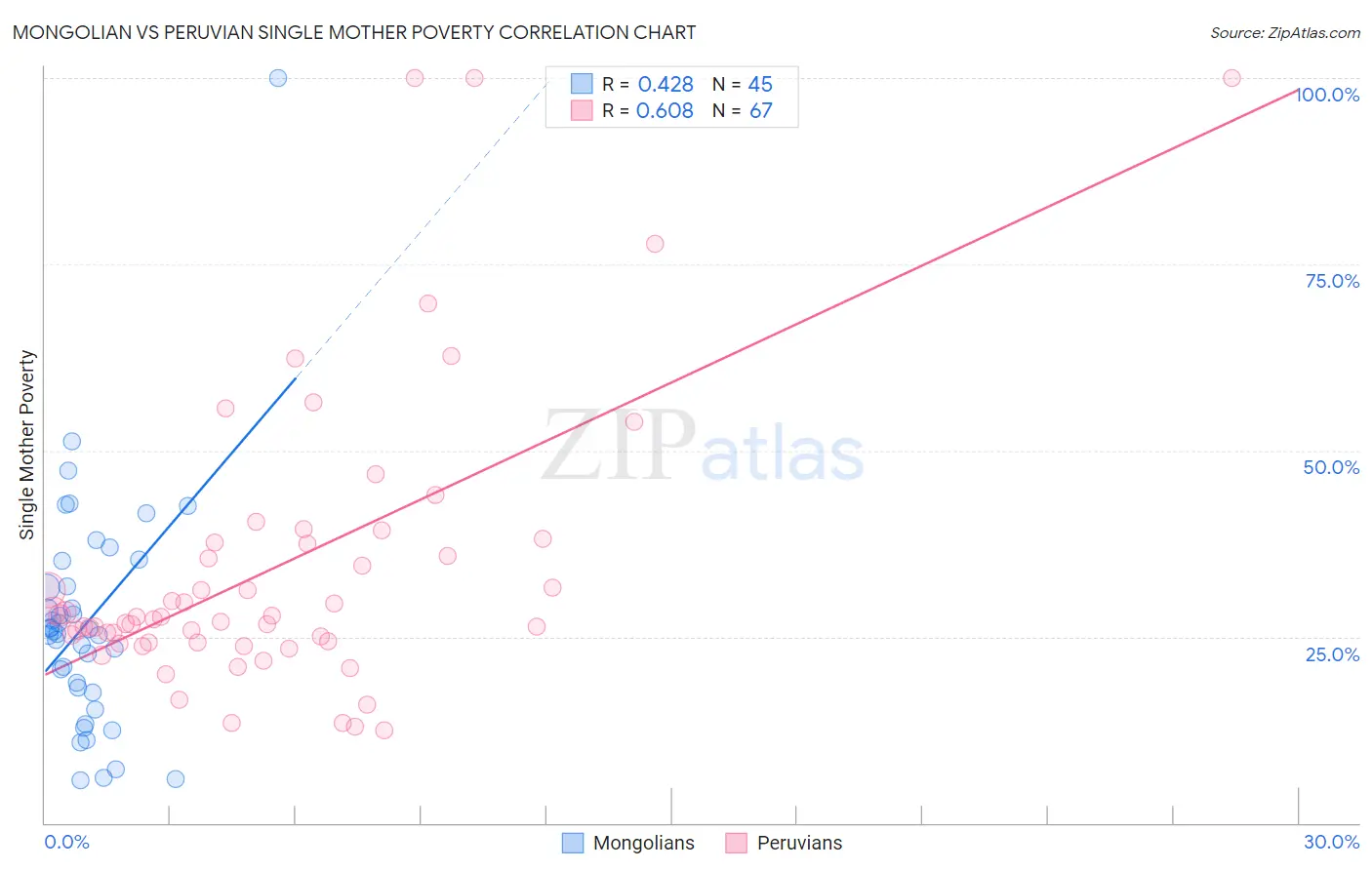 Mongolian vs Peruvian Single Mother Poverty