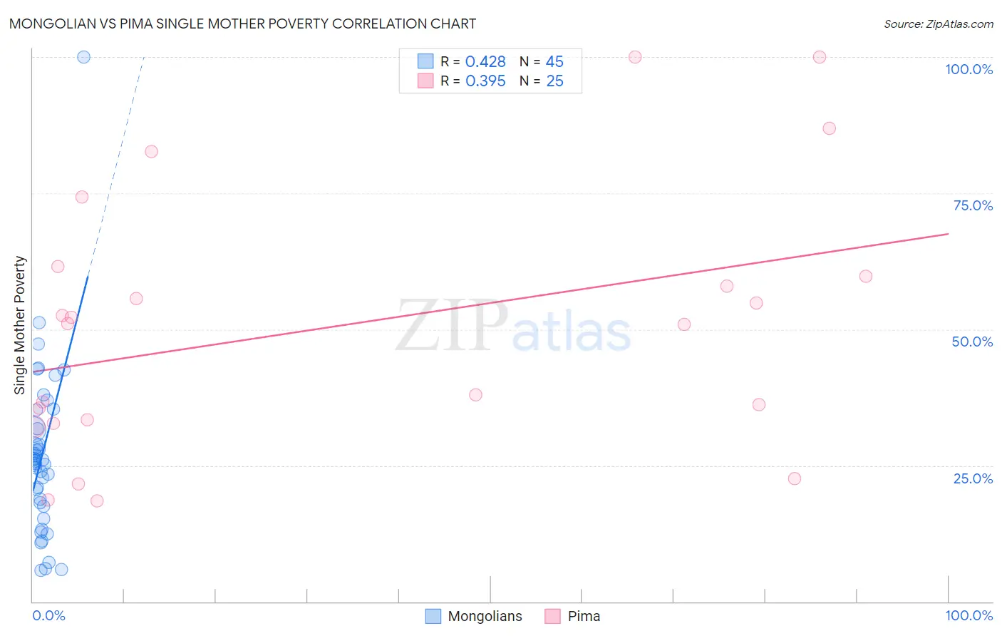 Mongolian vs Pima Single Mother Poverty