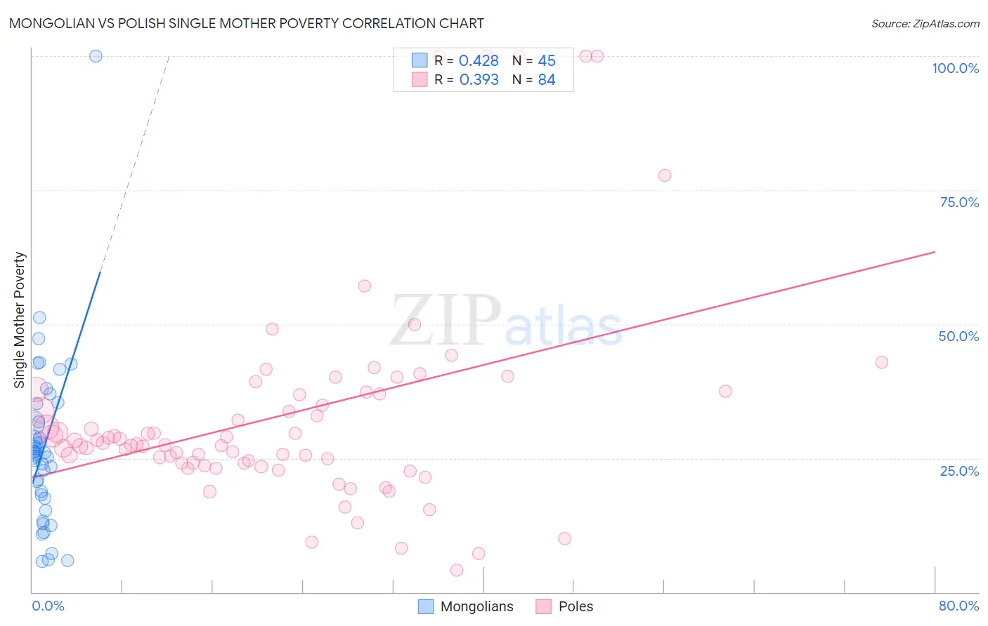 Mongolian vs Polish Single Mother Poverty