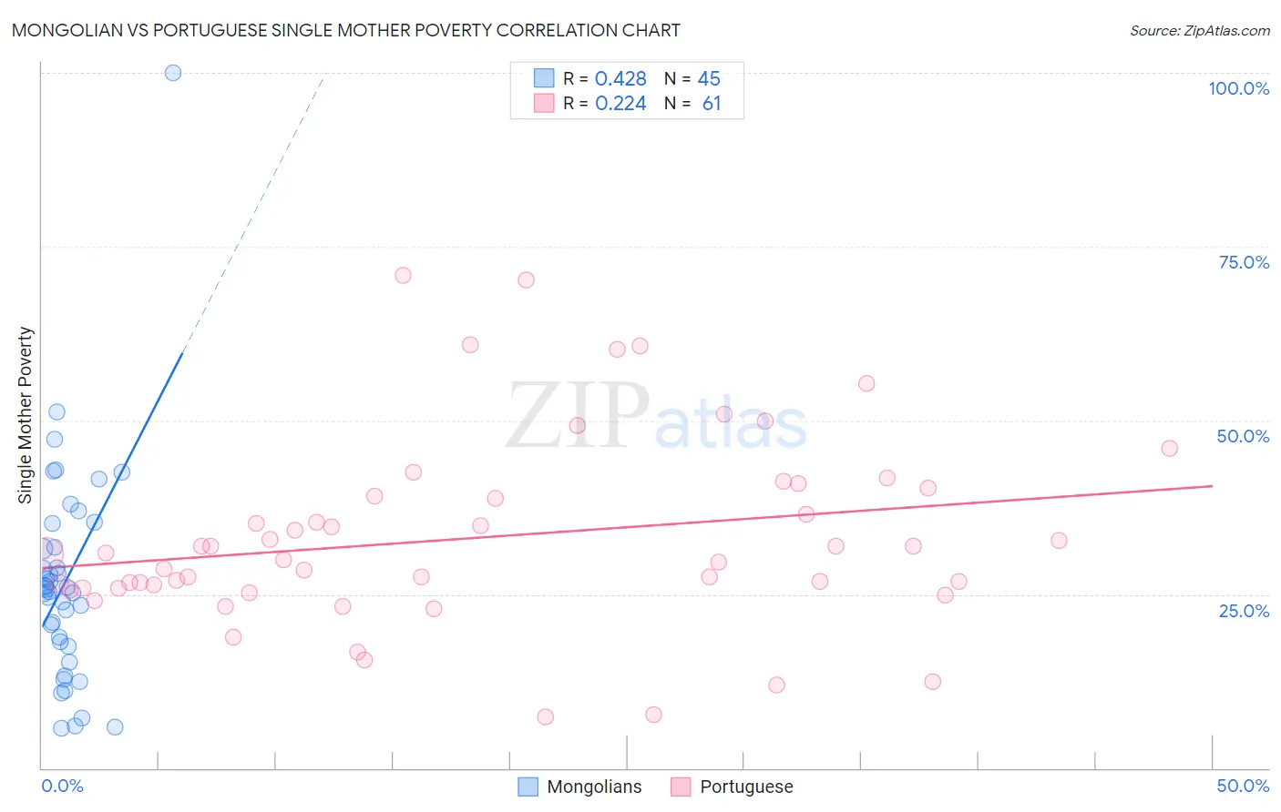 Mongolian vs Portuguese Single Mother Poverty