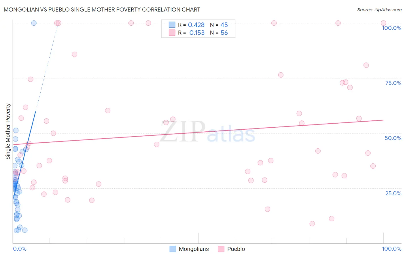 Mongolian vs Pueblo Single Mother Poverty