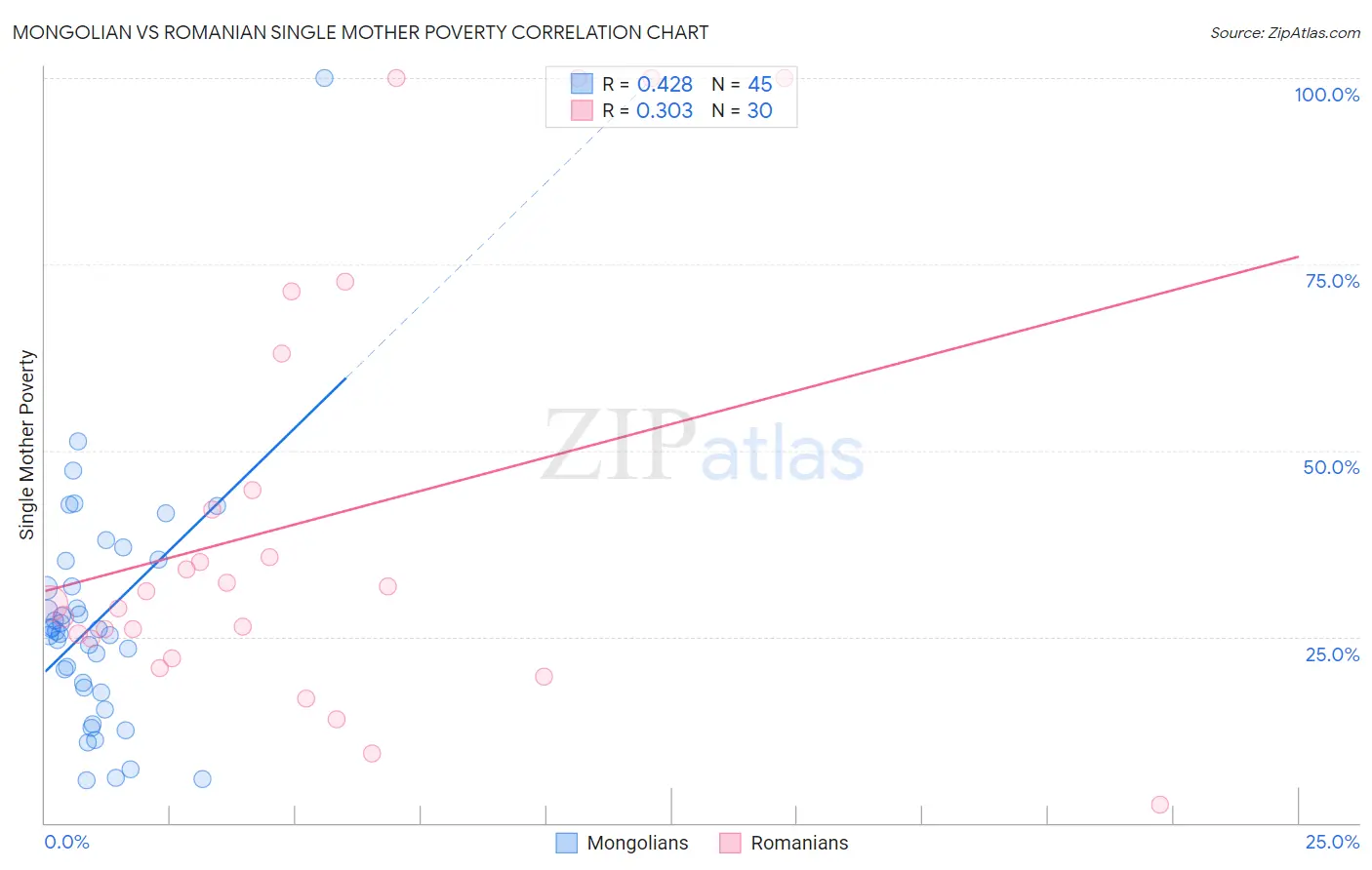 Mongolian vs Romanian Single Mother Poverty