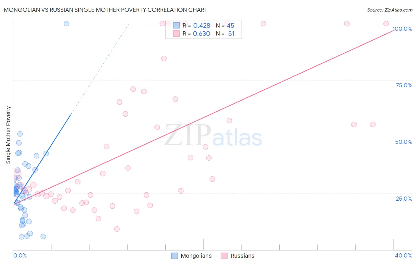 Mongolian vs Russian Single Mother Poverty