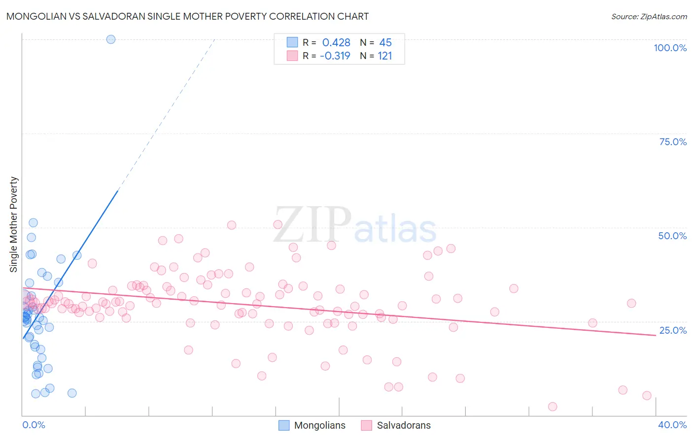 Mongolian vs Salvadoran Single Mother Poverty