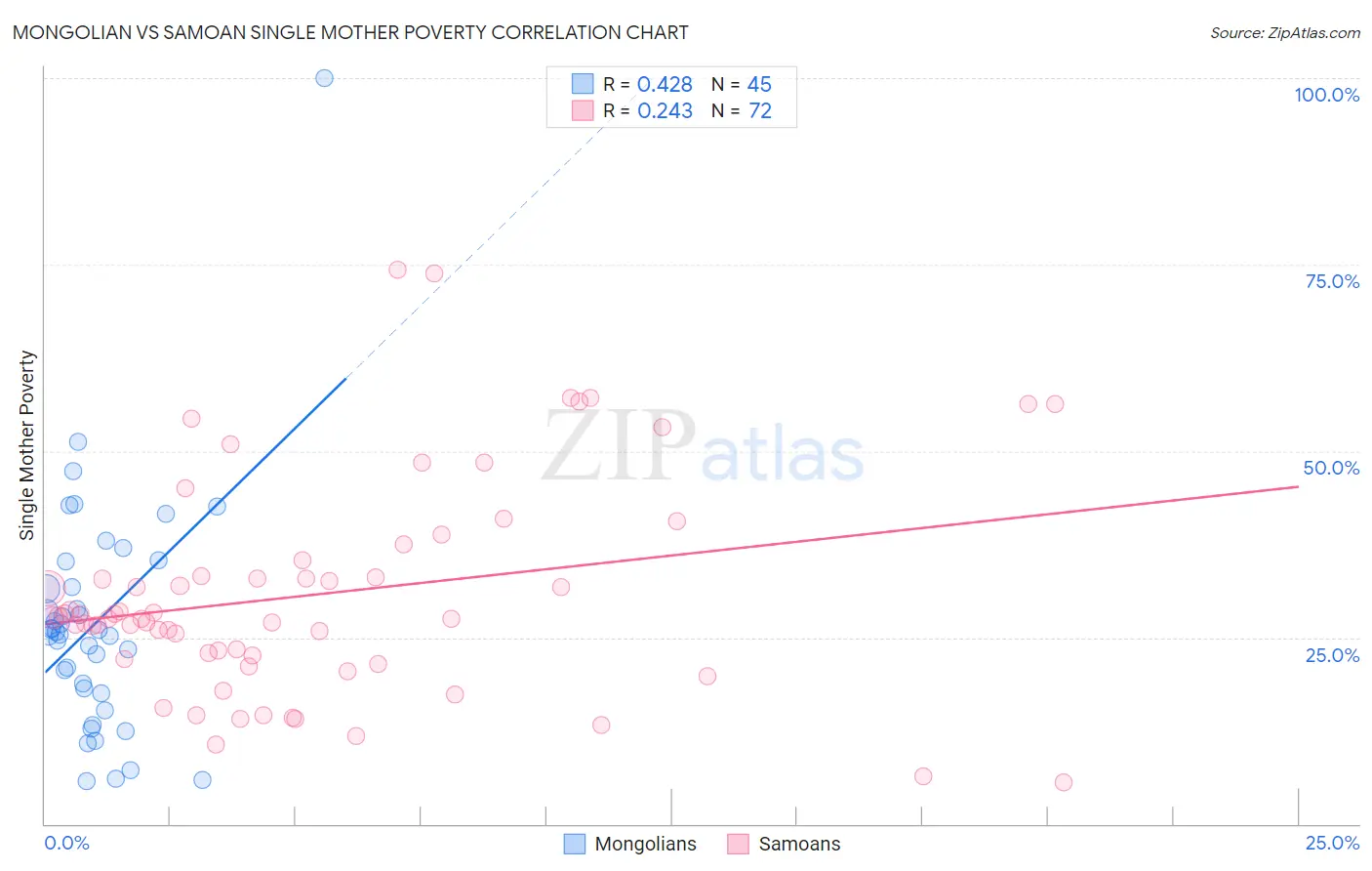 Mongolian vs Samoan Single Mother Poverty