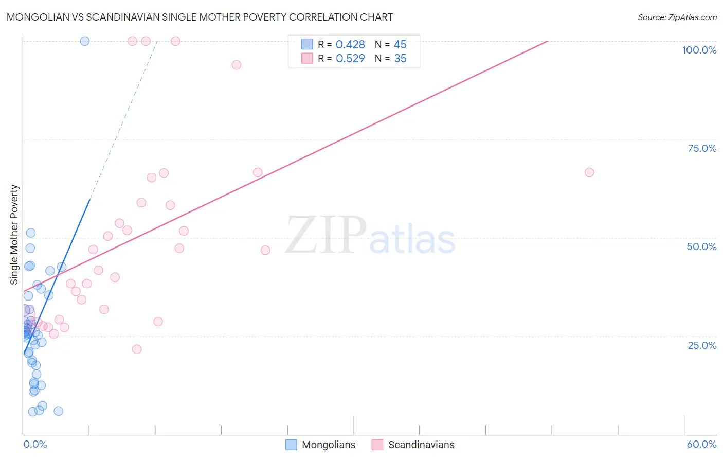 Mongolian vs Scandinavian Single Mother Poverty