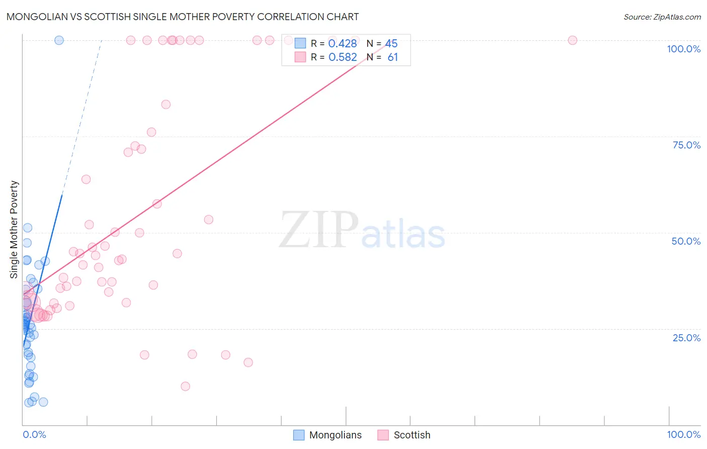 Mongolian vs Scottish Single Mother Poverty