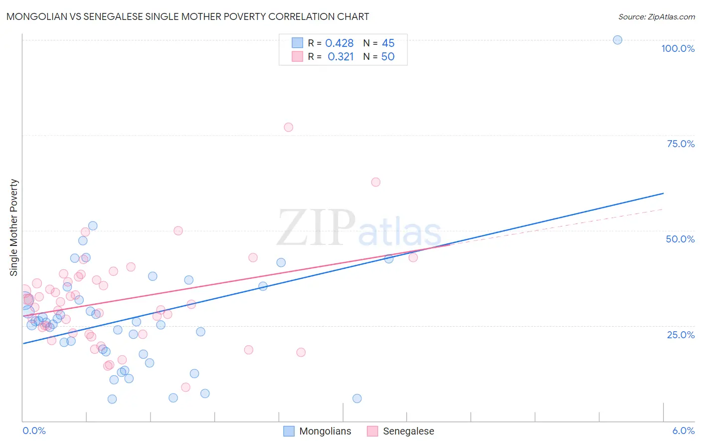 Mongolian vs Senegalese Single Mother Poverty