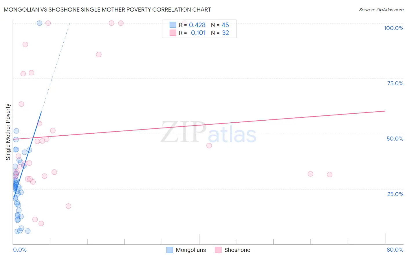 Mongolian vs Shoshone Single Mother Poverty