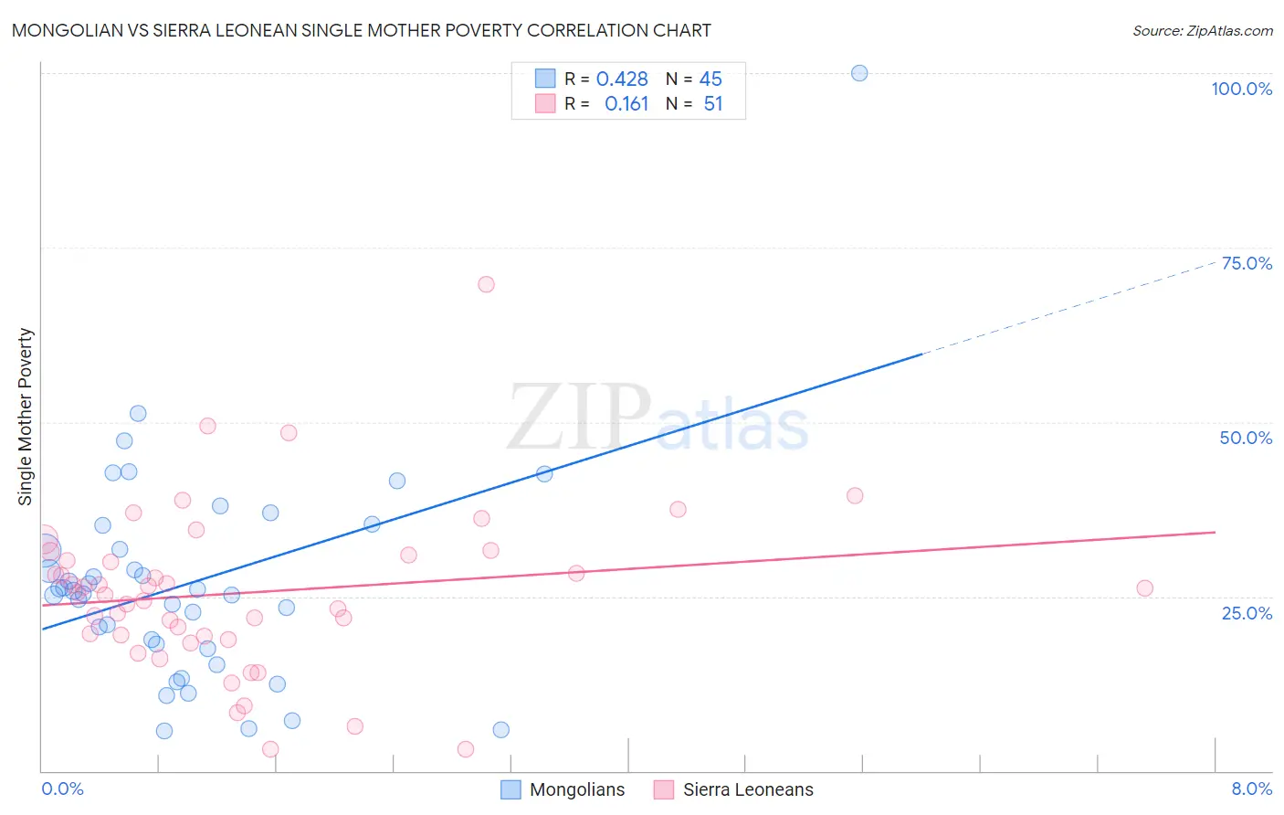 Mongolian vs Sierra Leonean Single Mother Poverty