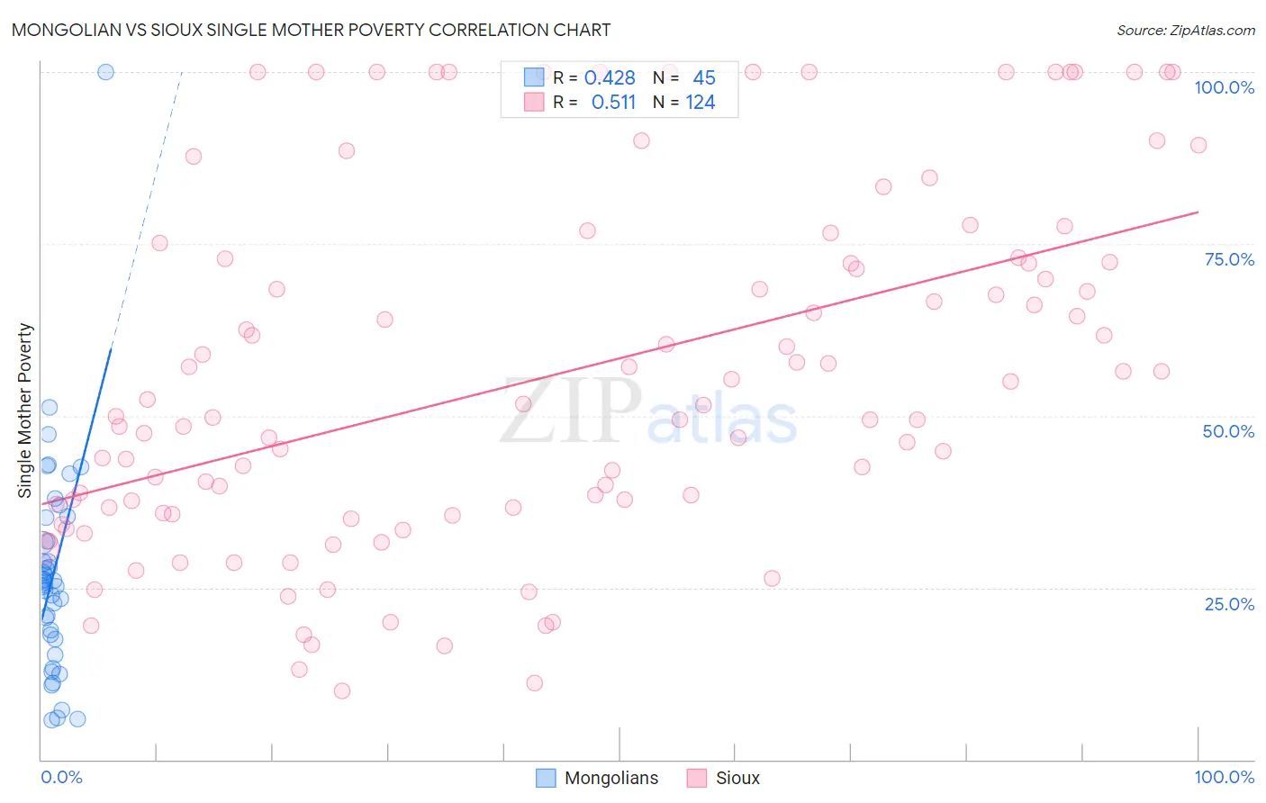 Mongolian vs Sioux Single Mother Poverty