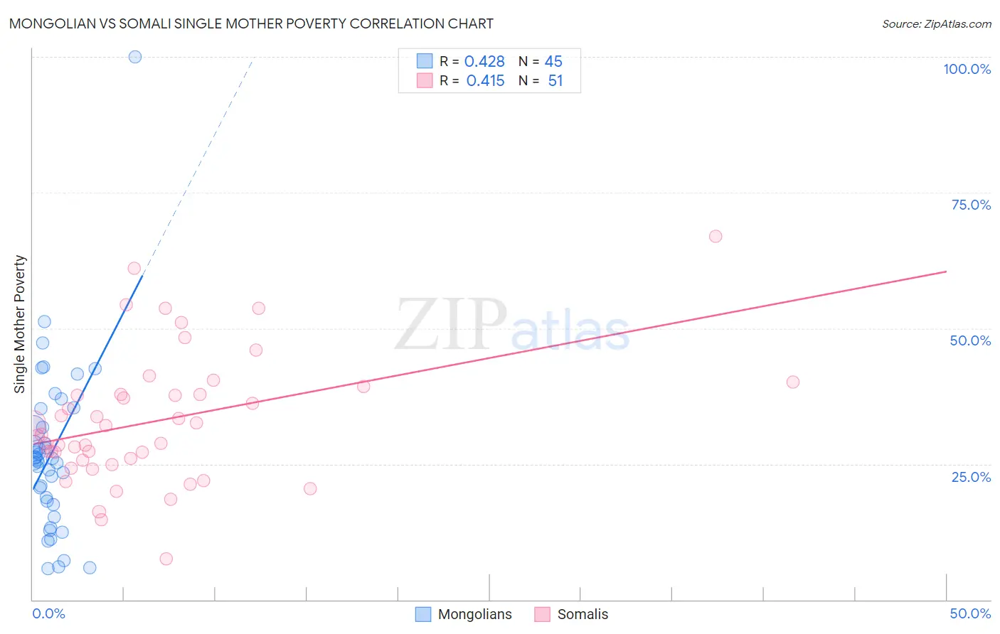 Mongolian vs Somali Single Mother Poverty