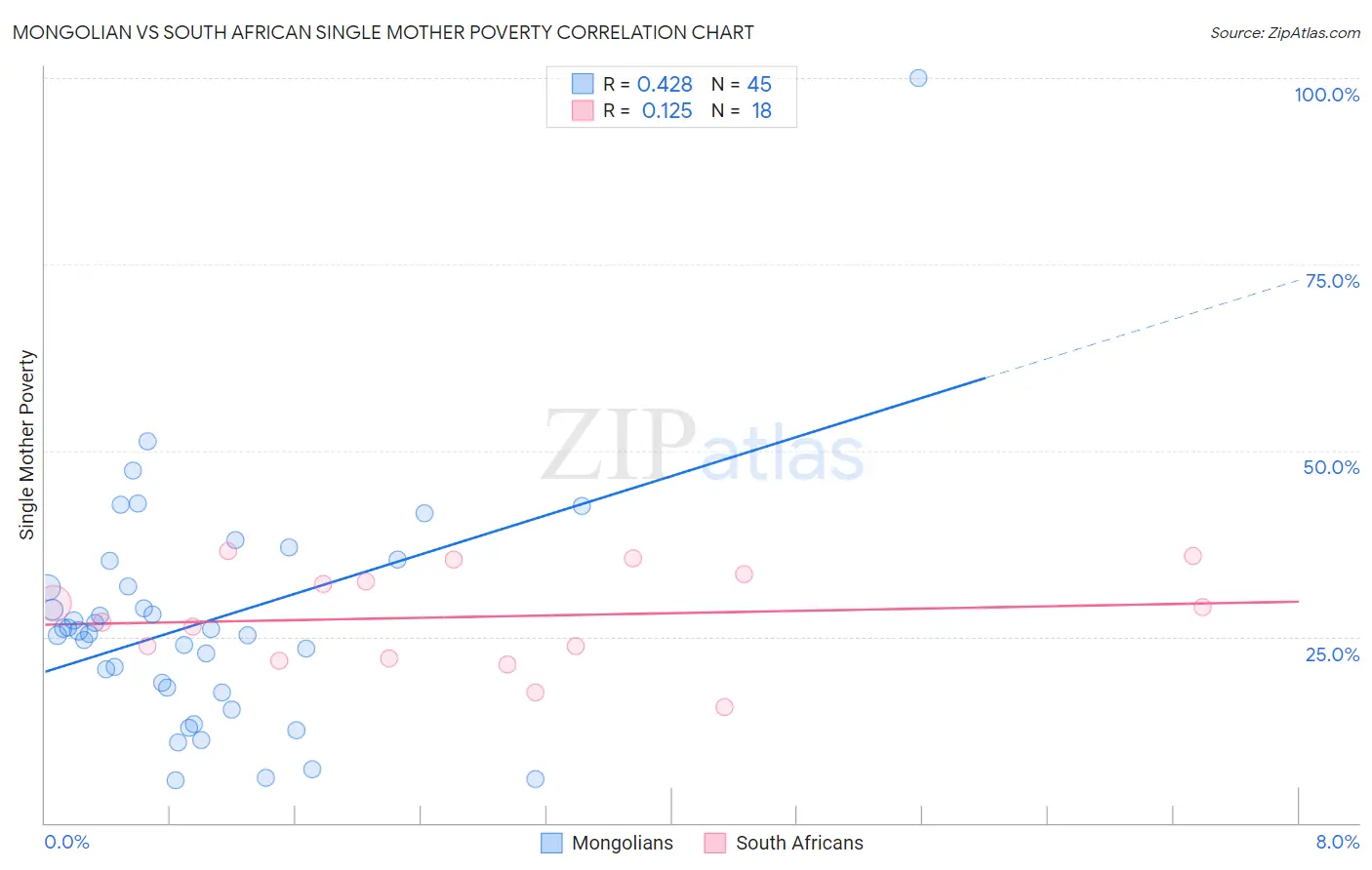 Mongolian vs South African Single Mother Poverty