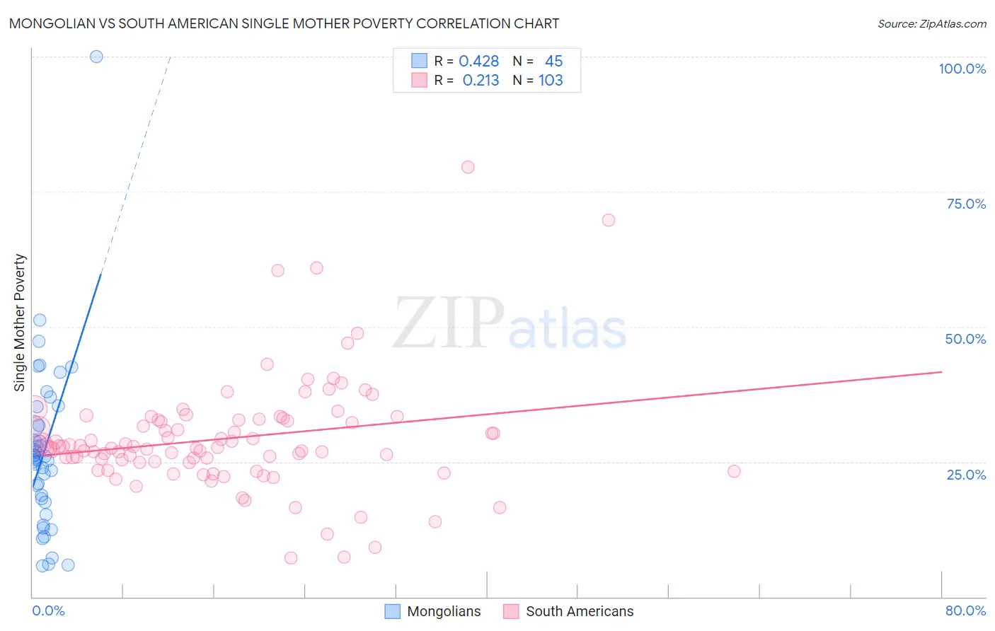 Mongolian vs South American Single Mother Poverty