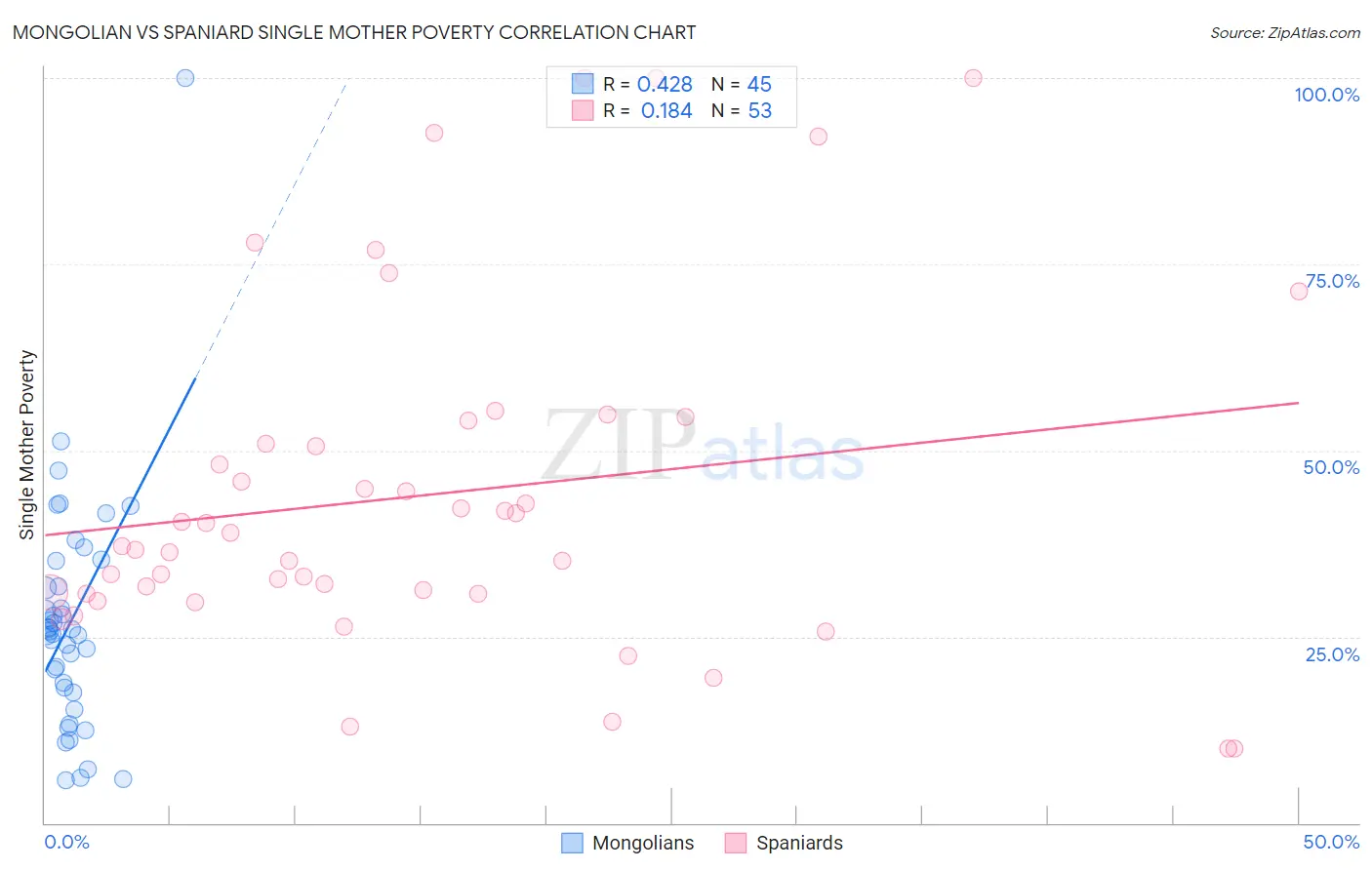 Mongolian vs Spaniard Single Mother Poverty