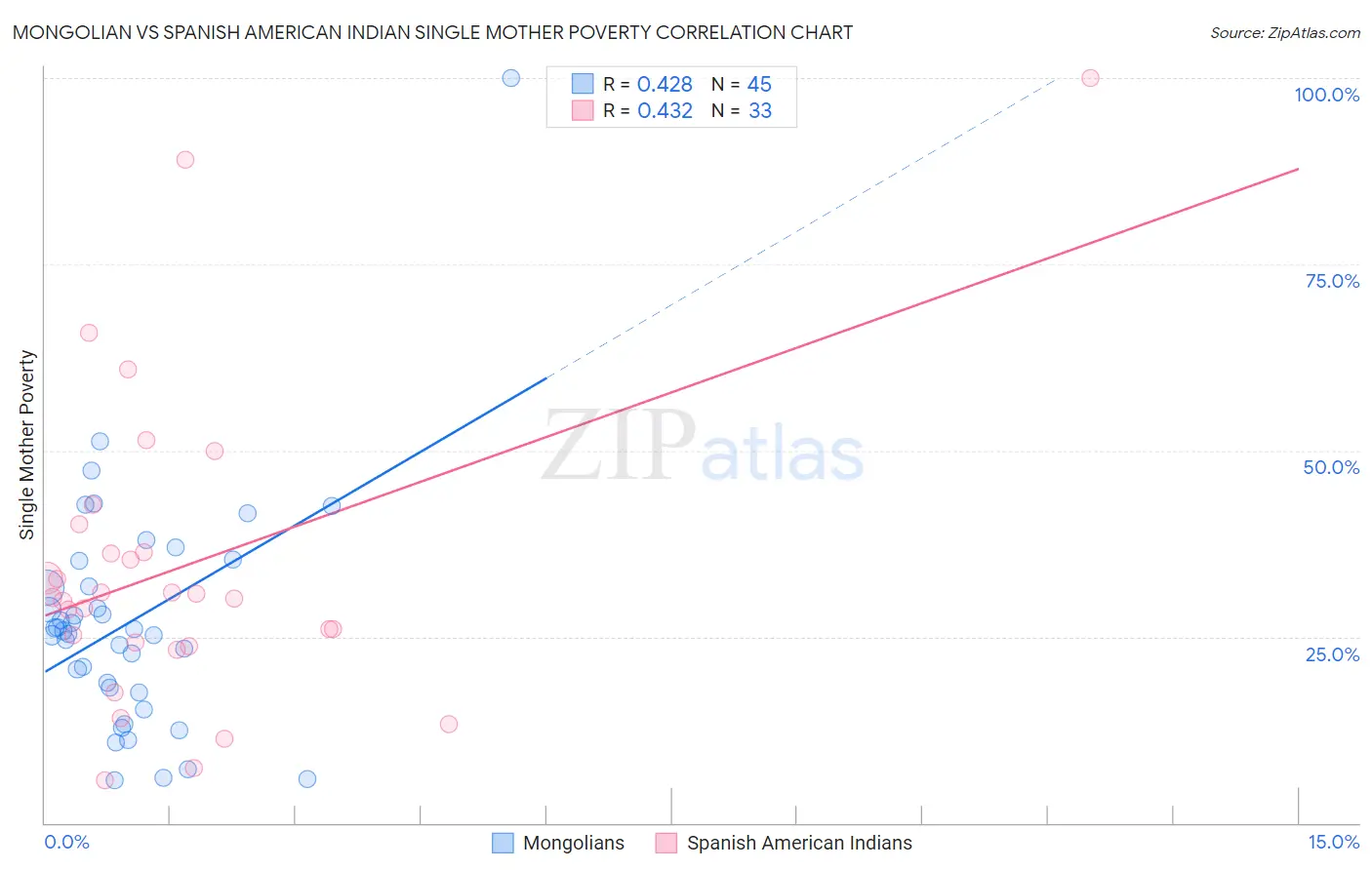 Mongolian vs Spanish American Indian Single Mother Poverty