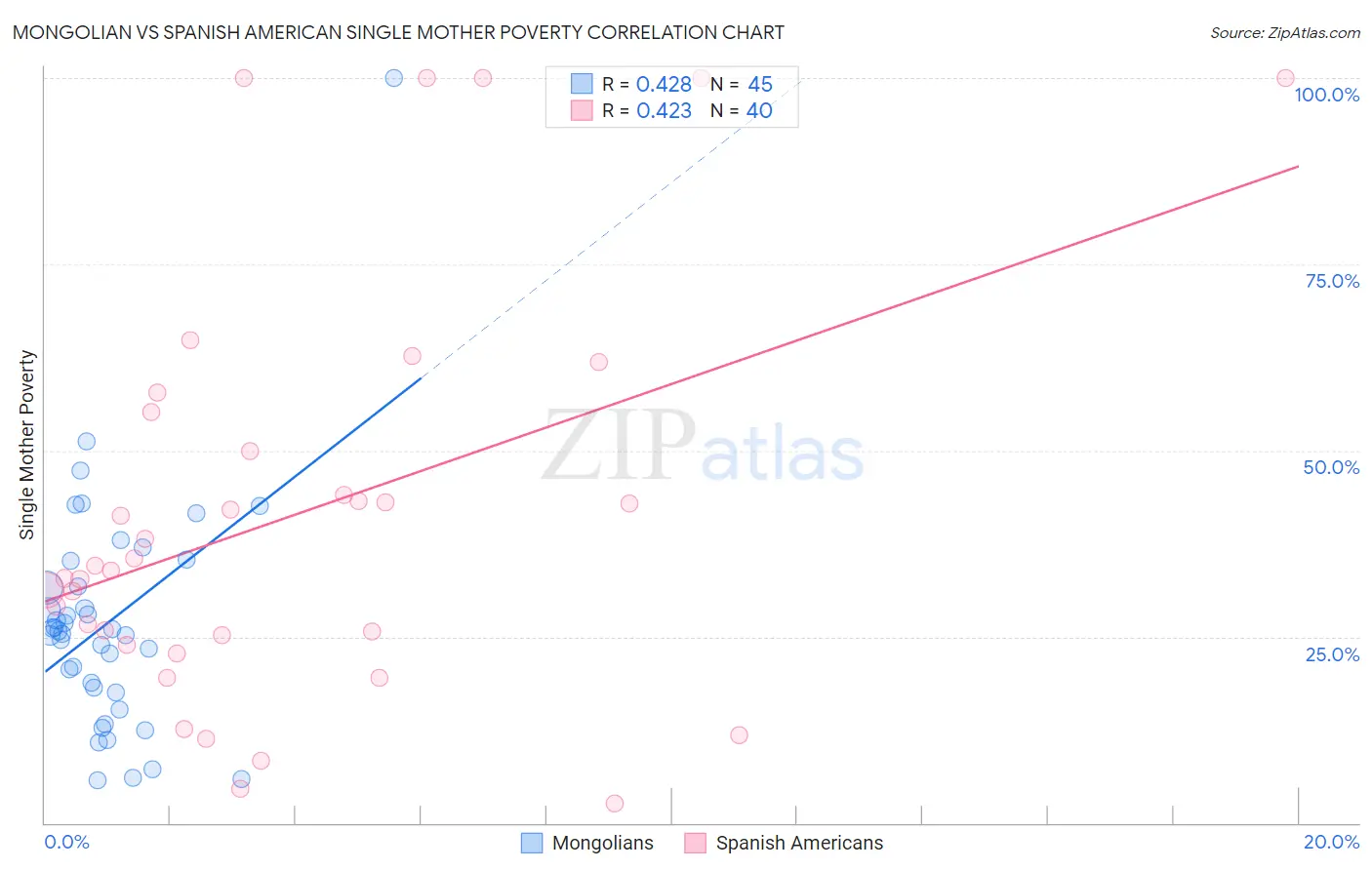 Mongolian vs Spanish American Single Mother Poverty