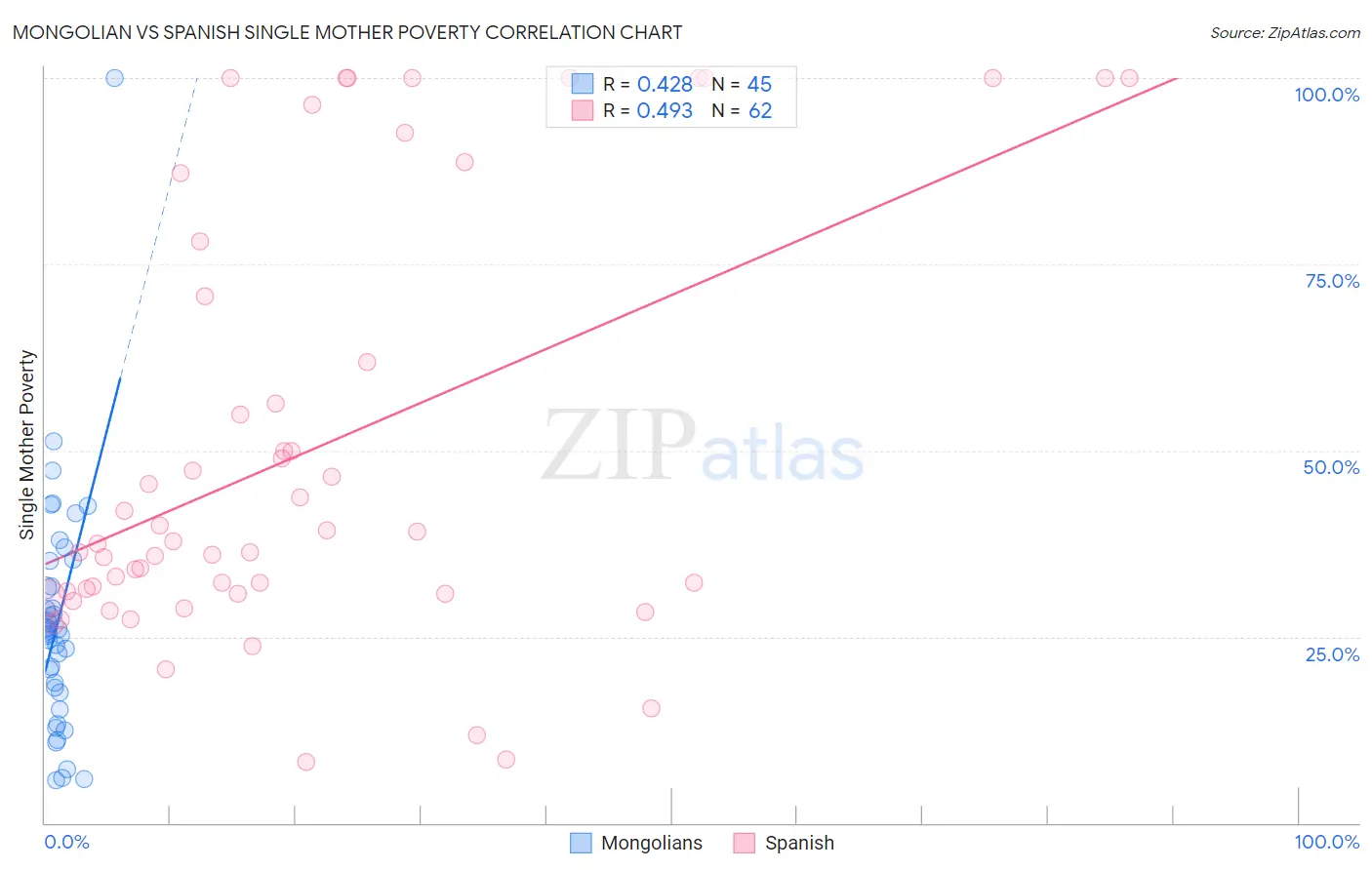 Mongolian vs Spanish Single Mother Poverty