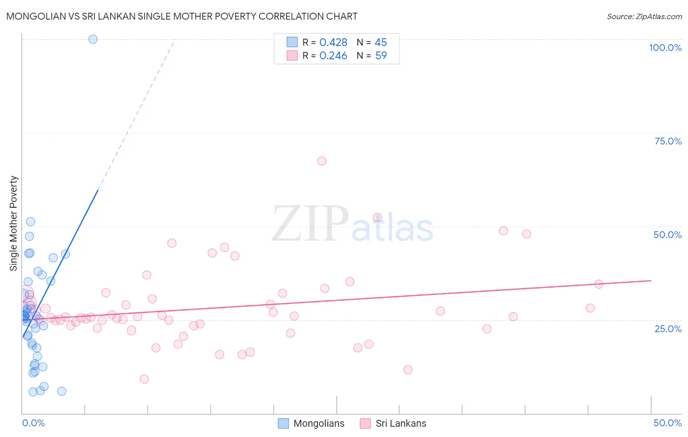 Mongolian vs Sri Lankan Single Mother Poverty