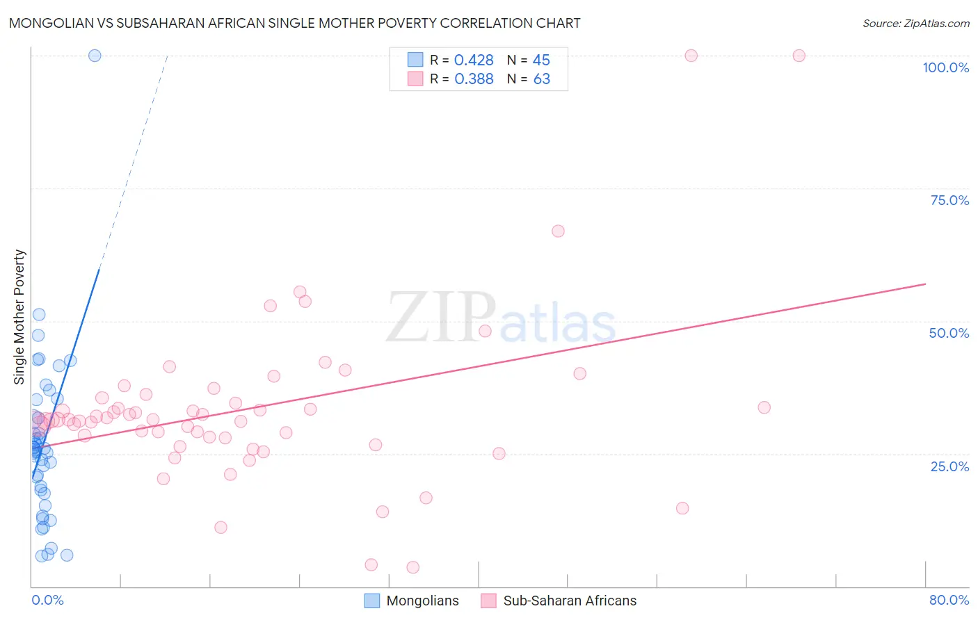 Mongolian vs Subsaharan African Single Mother Poverty