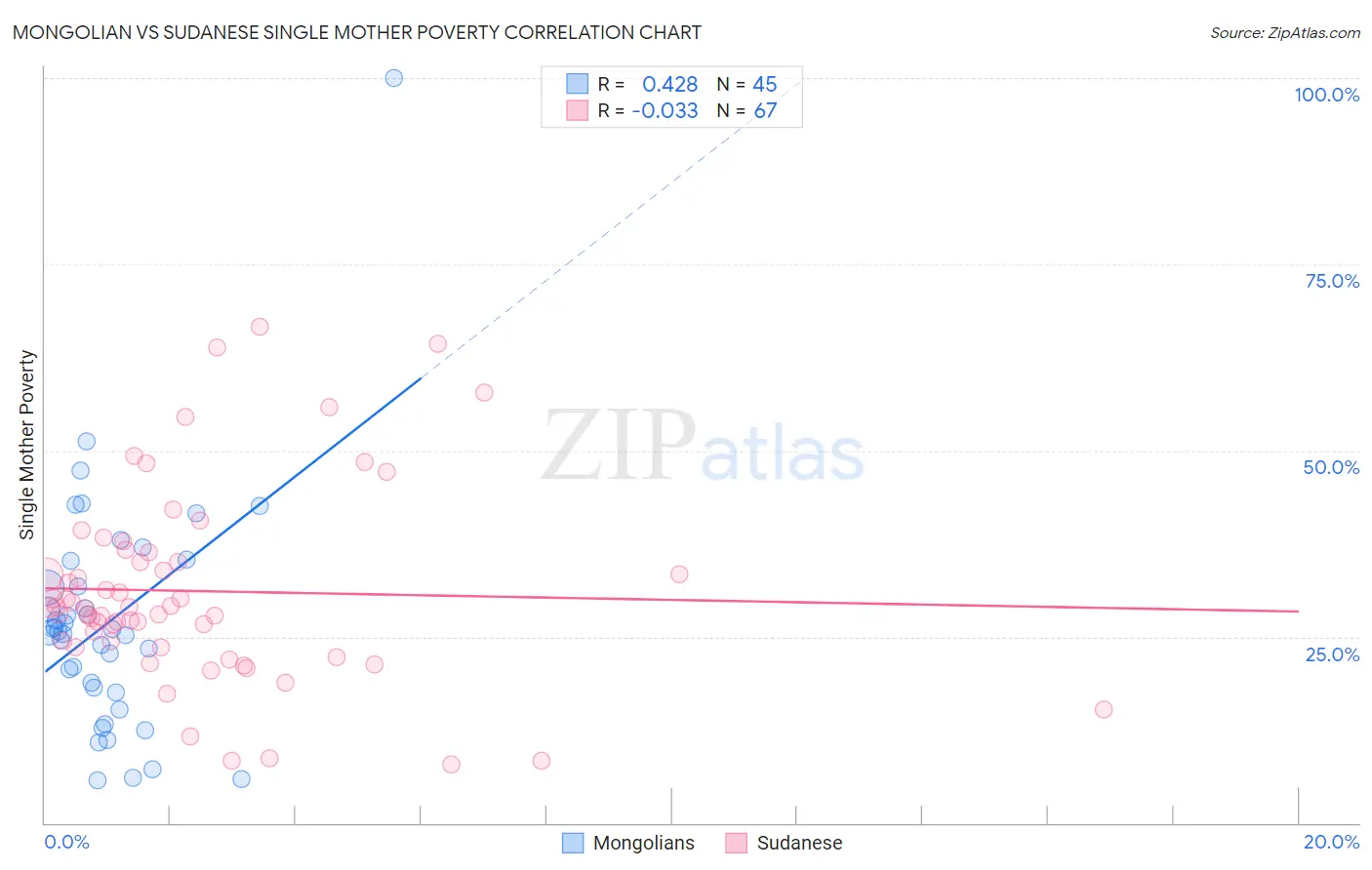 Mongolian vs Sudanese Single Mother Poverty